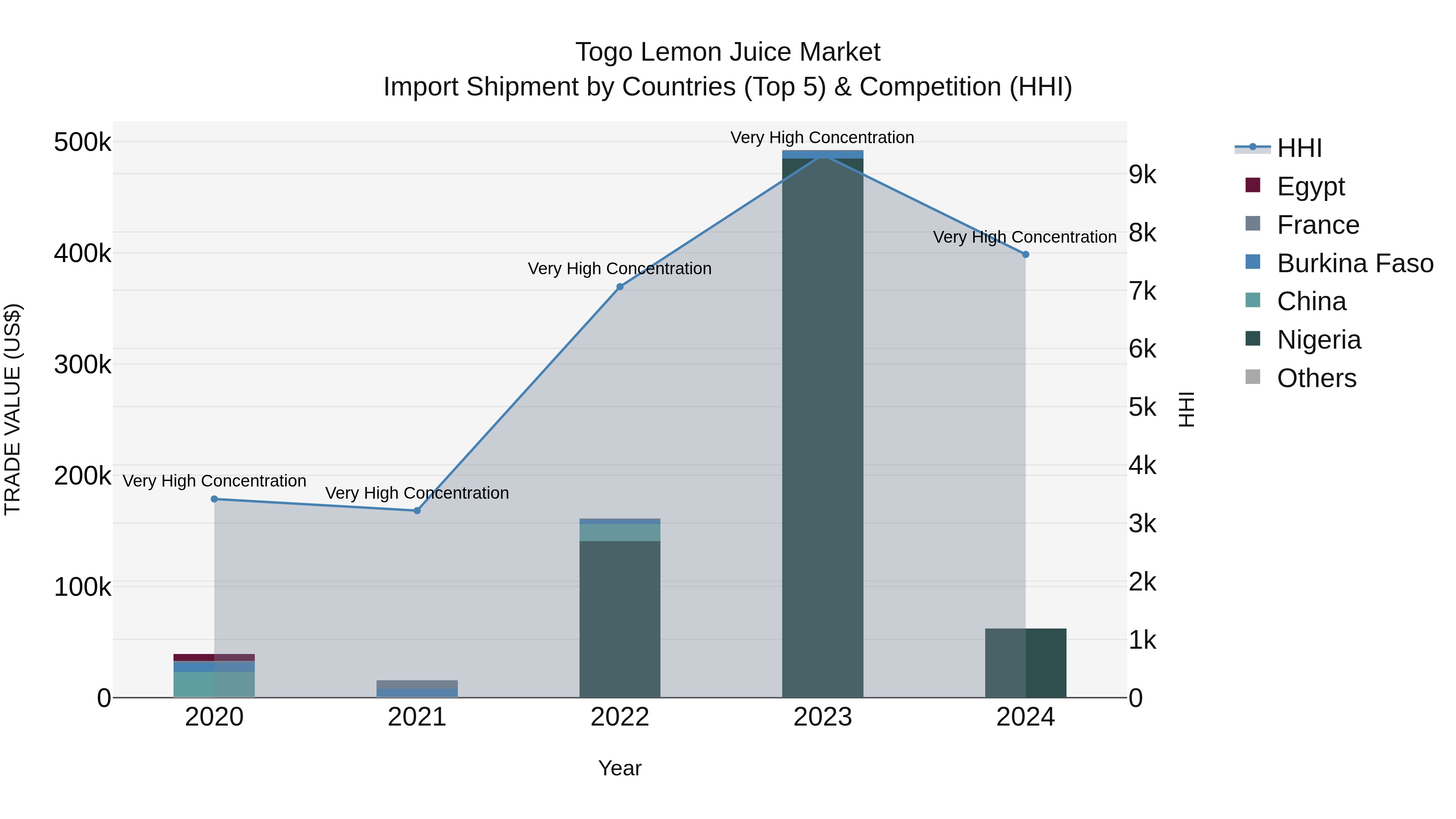 Togo Lemon Juice Market Top 5 Importing Countries and Market Competition (HHI) Analysis