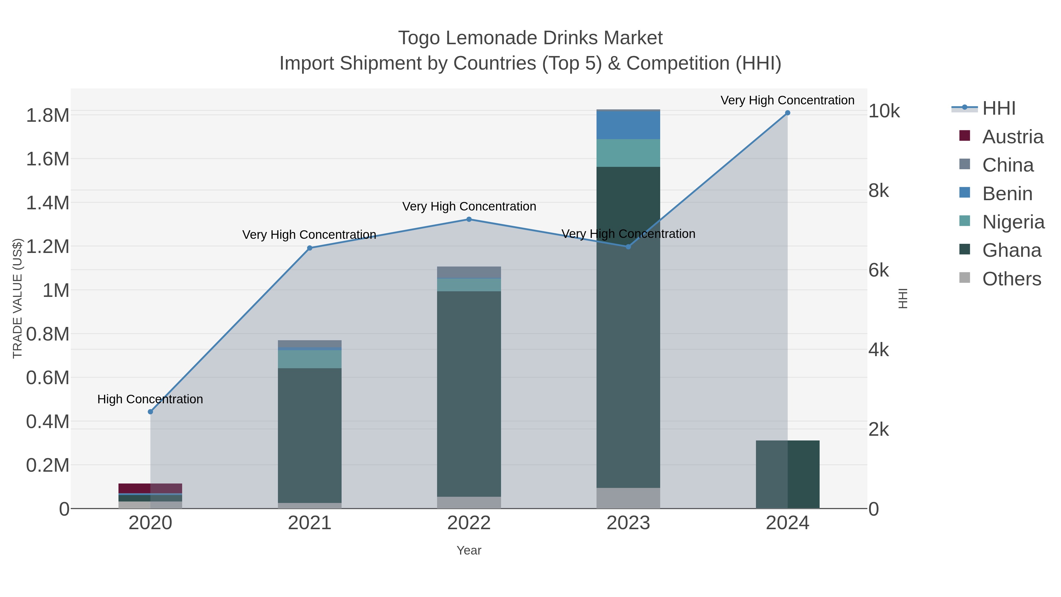 Togo Lemonade Drinks Market Import Shipment by Countries (Top 5) & Competition (HHI)