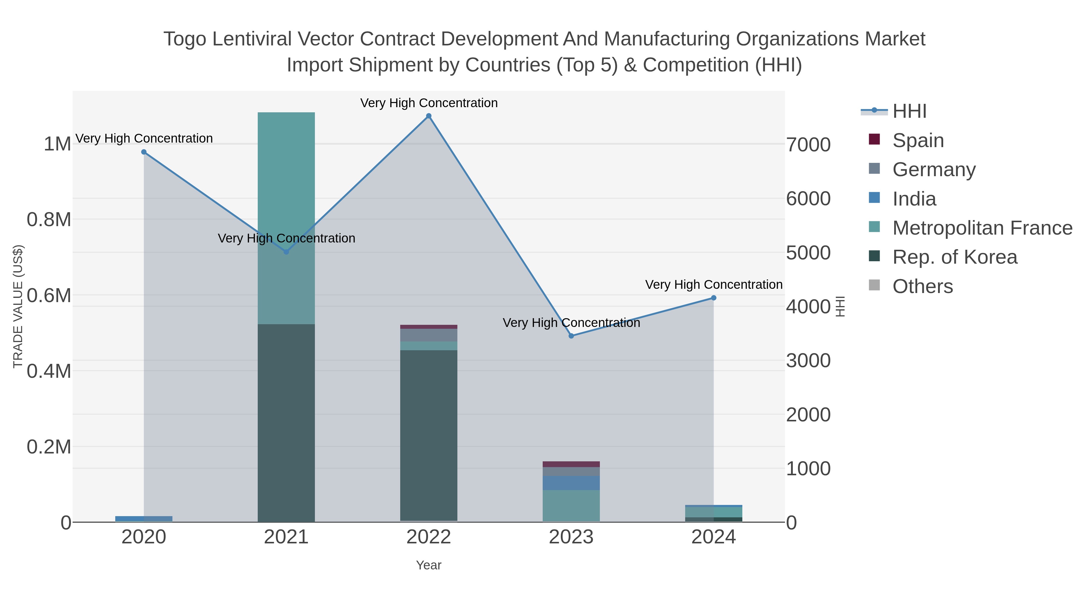 Togo Lentiviral Vector Contract Development And Manufacturing Organizations Market Import Shipment by Countries (Top 5) & Competition (HHI)
