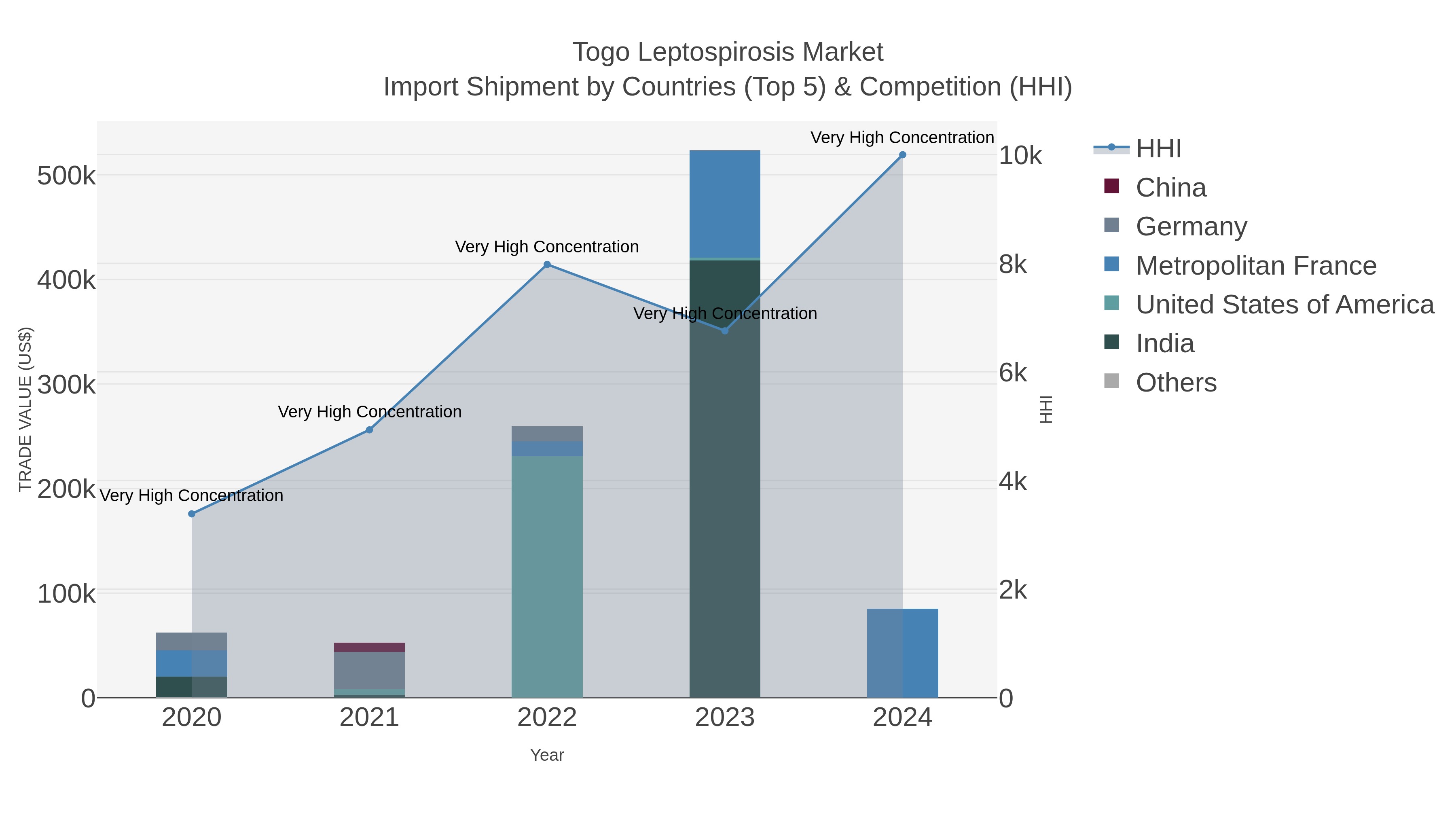 Togo Leptospirosis Market Import Shipment by Countries (Top 5) & Competition (HHI)