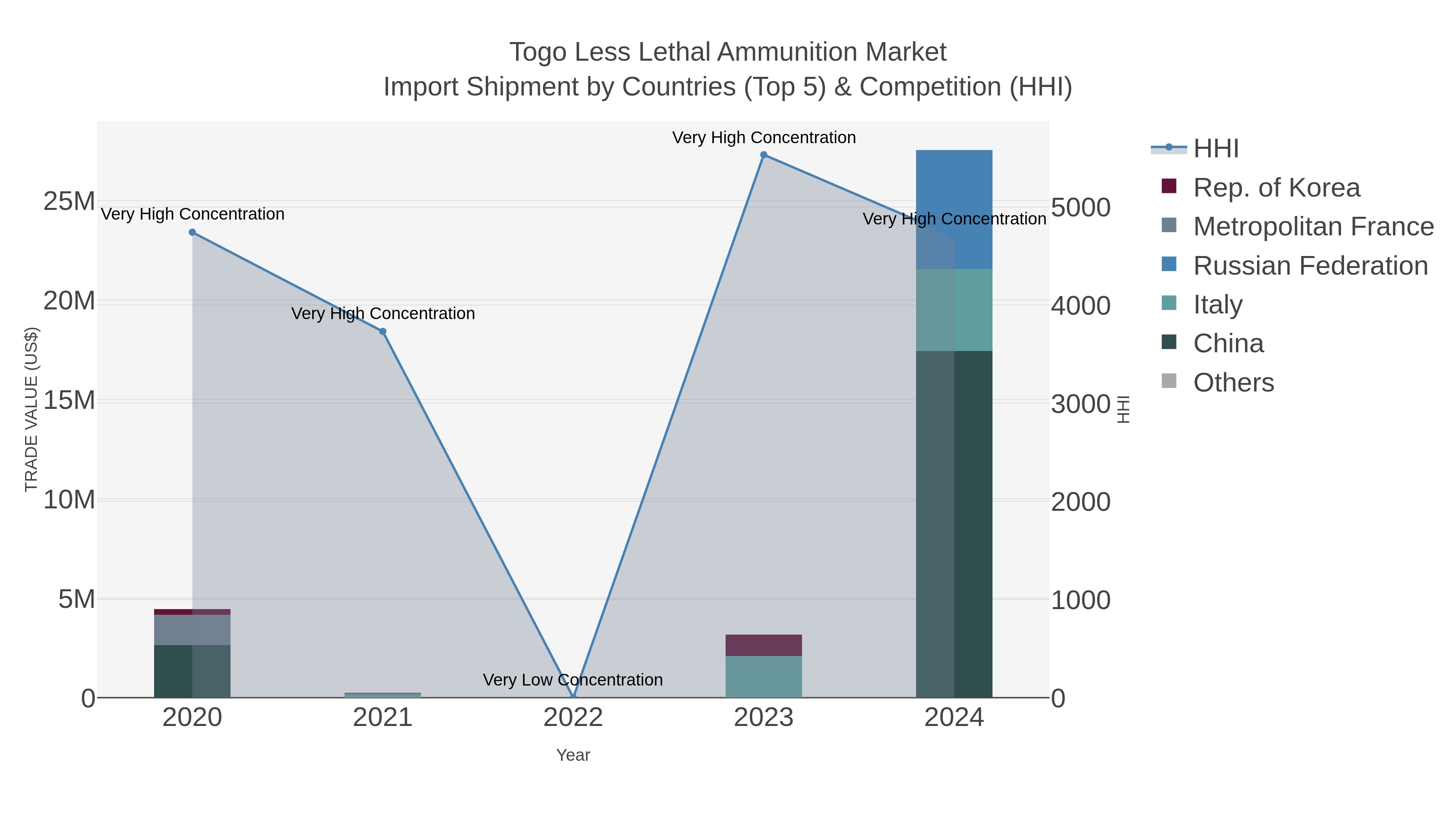 Togo Less Lethal Ammunition Market Import Shipment by Countries (Top 5) & Competition (HHI)