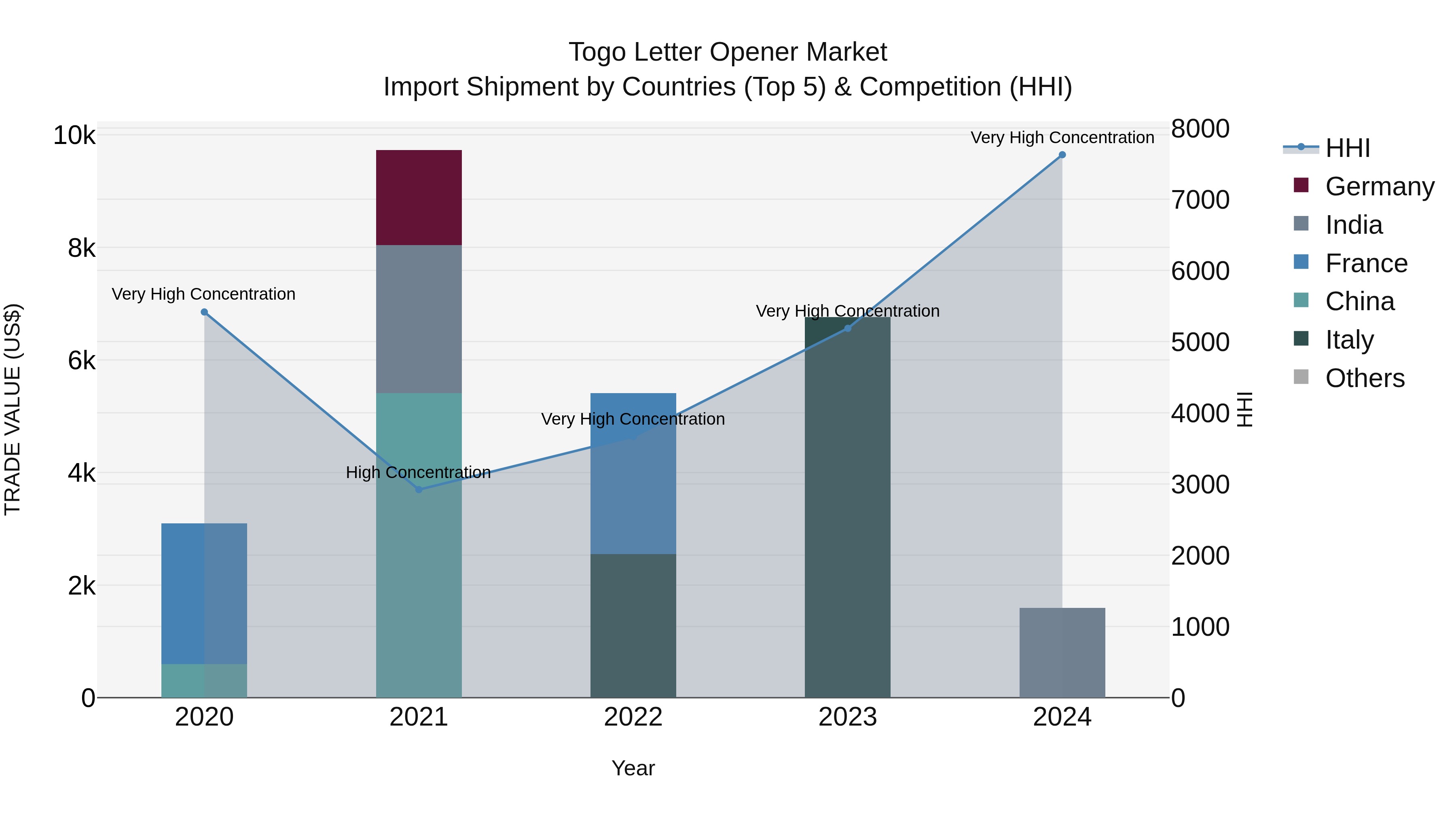 Togo Letter Opener Market Top 5 Importing Countries and Market Competition (HHI) Analysis