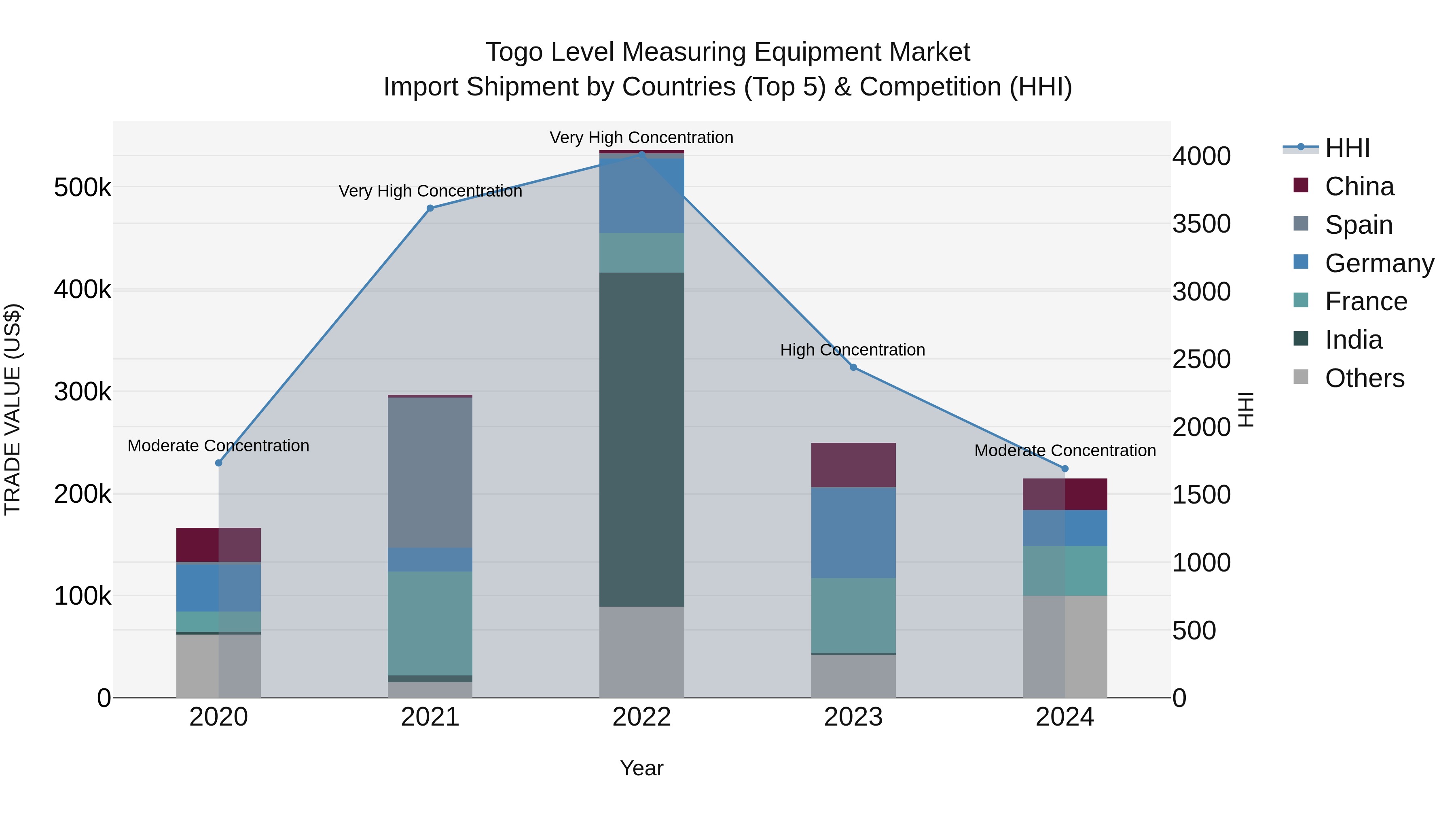 Togo Level Measuring Equipment Market Top 5 Importing Countries and Market Competition (HHI) Analysis