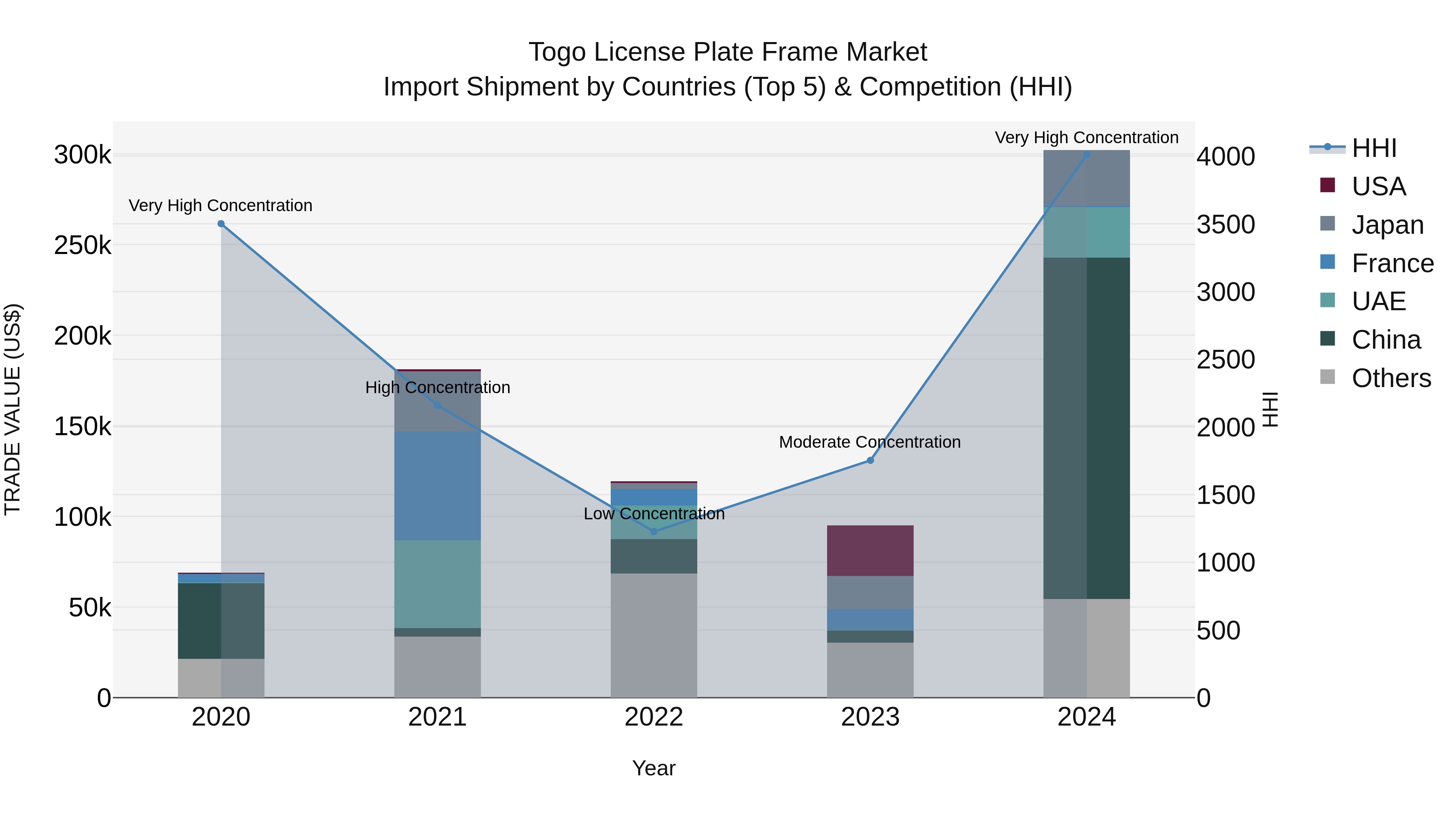 Togo License Plate Frame Market Top 5 Importing Countries and Market Competition (HHI) Analysis