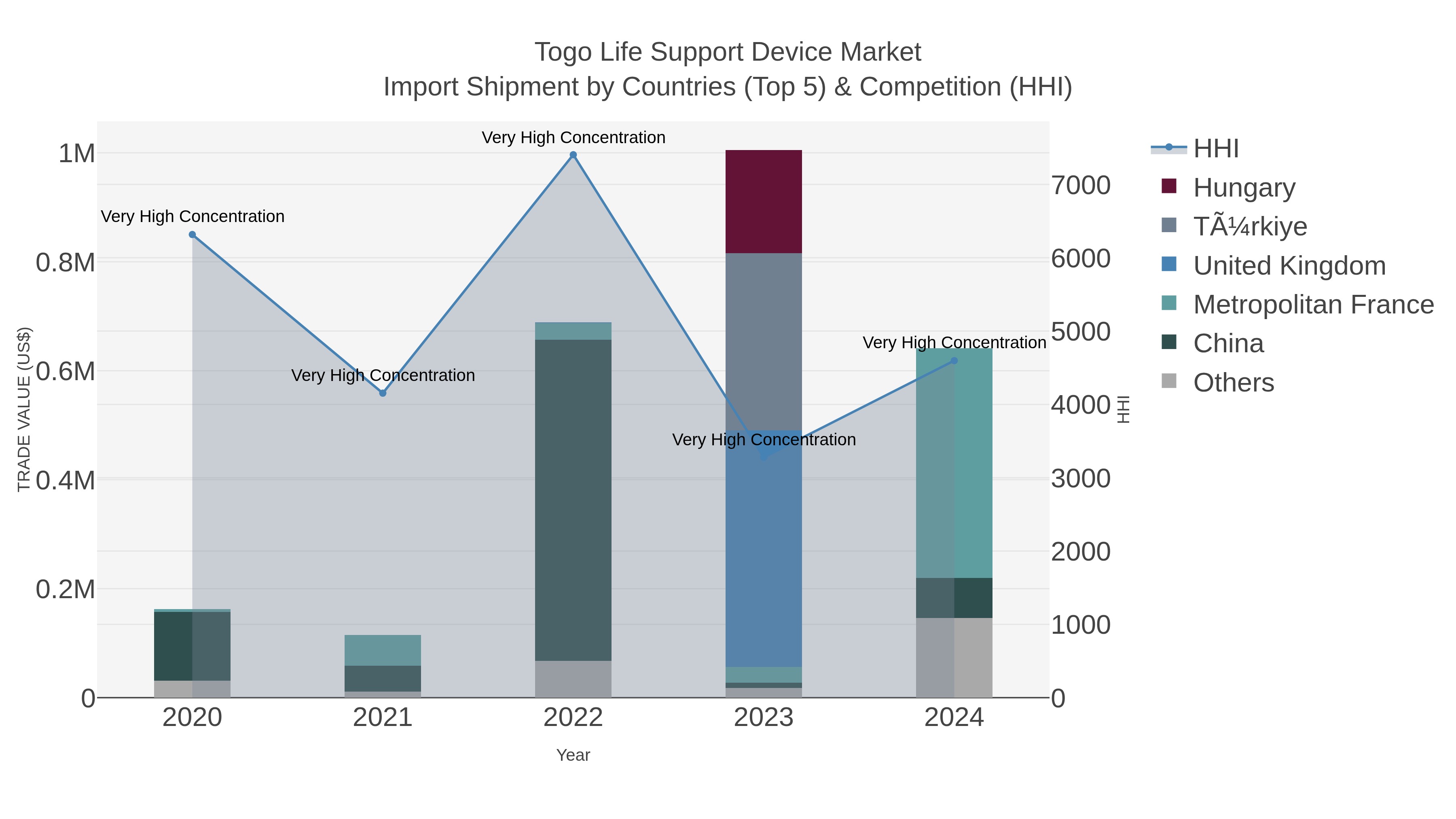 Togo Life Support Device Market Import Shipment by Countries (Top 5) & Competition (HHI)