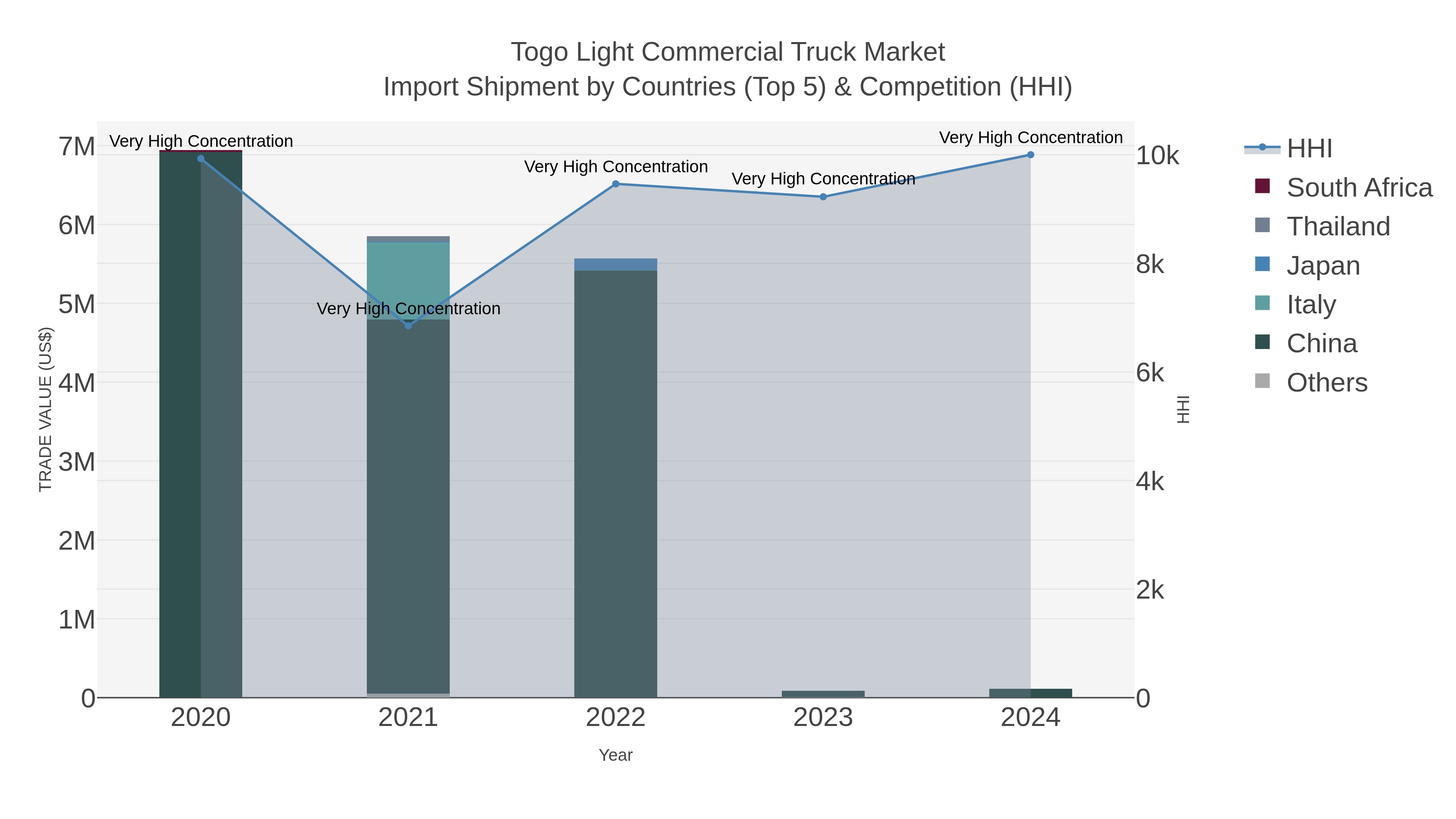 Togo Light Commercial Truck Market Import Shipment by Countries (Top 5) & Competition (HHI)