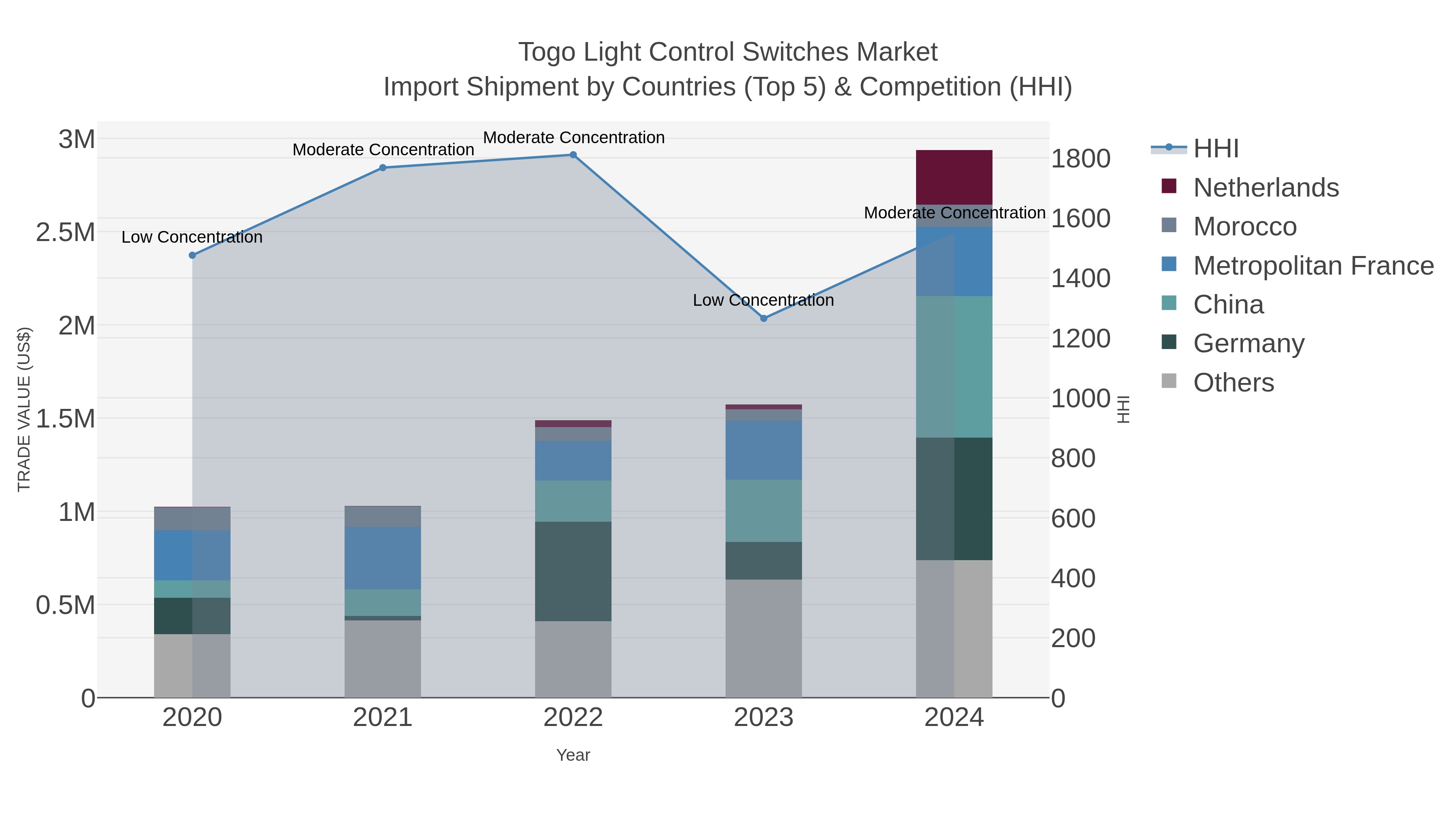 Togo Light Control Switches Market Import Shipment by Countries (Top 5) & Competition (HHI)