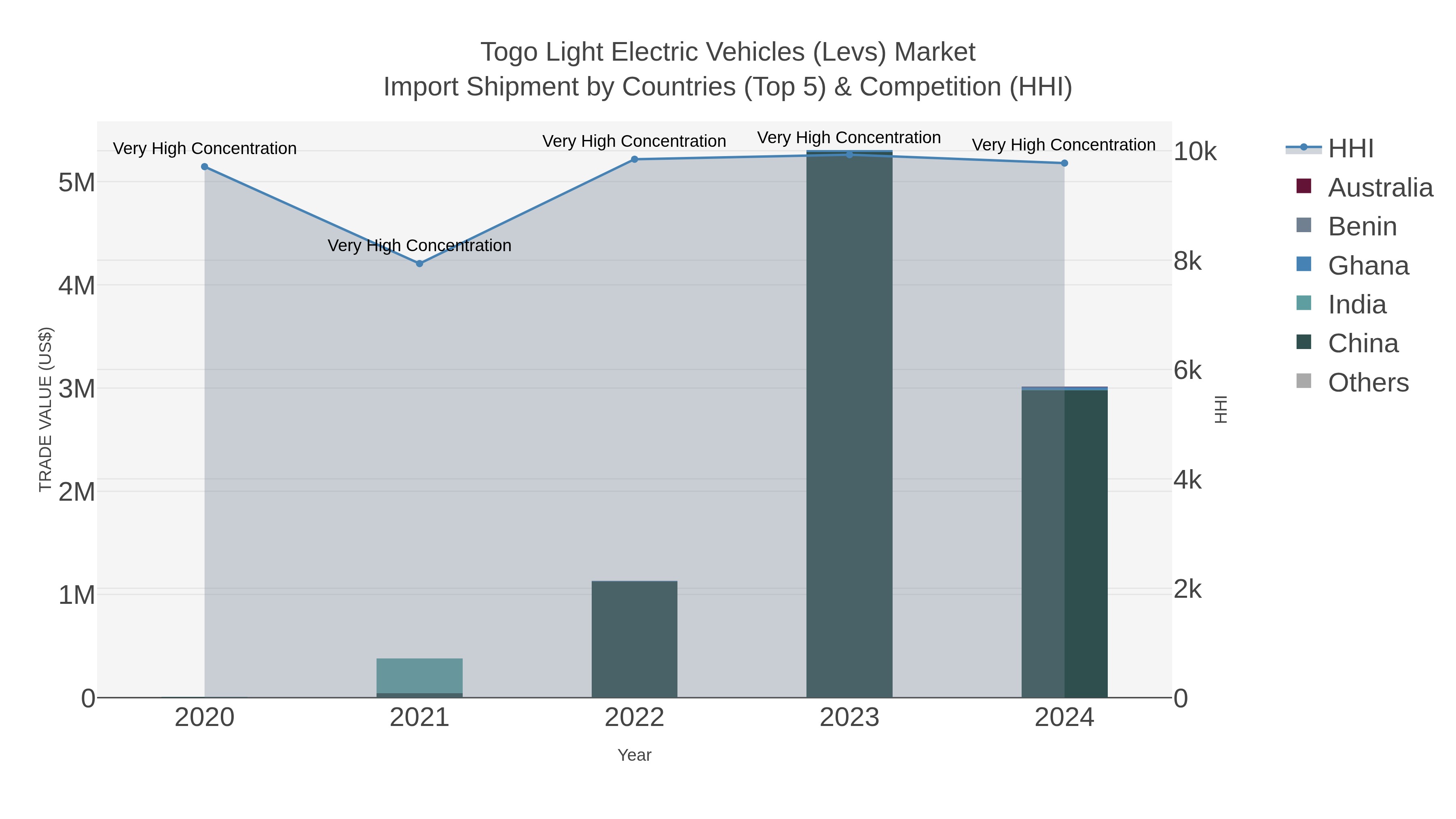 Togo Light Electric Vehicles (levs) Market Import Shipment by Countries (Top 5) & Competition (HHI)