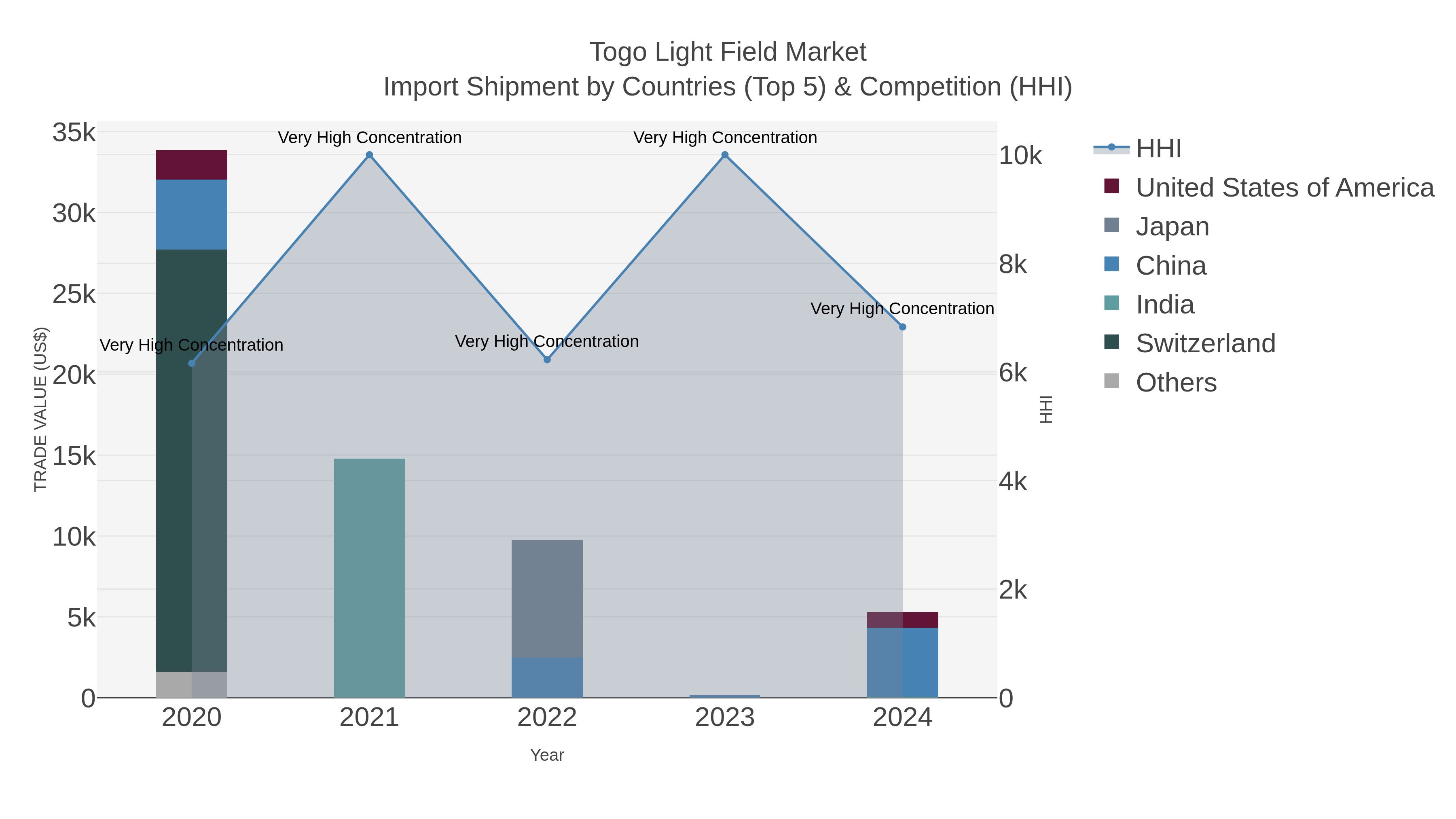 Togo Light Field Market Import Shipment by Countries (Top 5) & Competition (HHI)