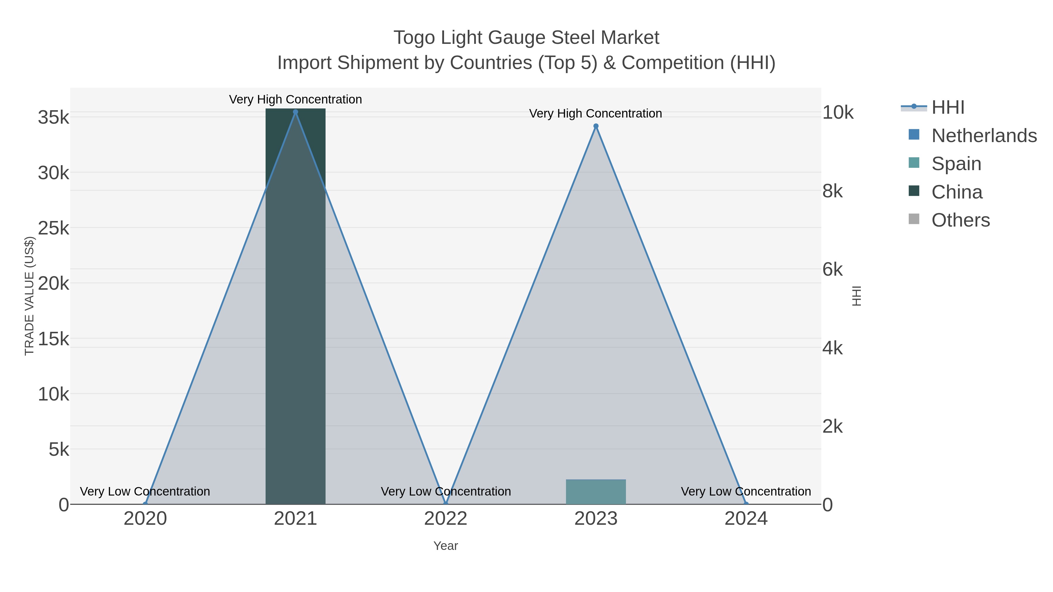 Togo Light Gauge Steel Market Import Shipment by Countries (Top 5) & Competition (HHI)
