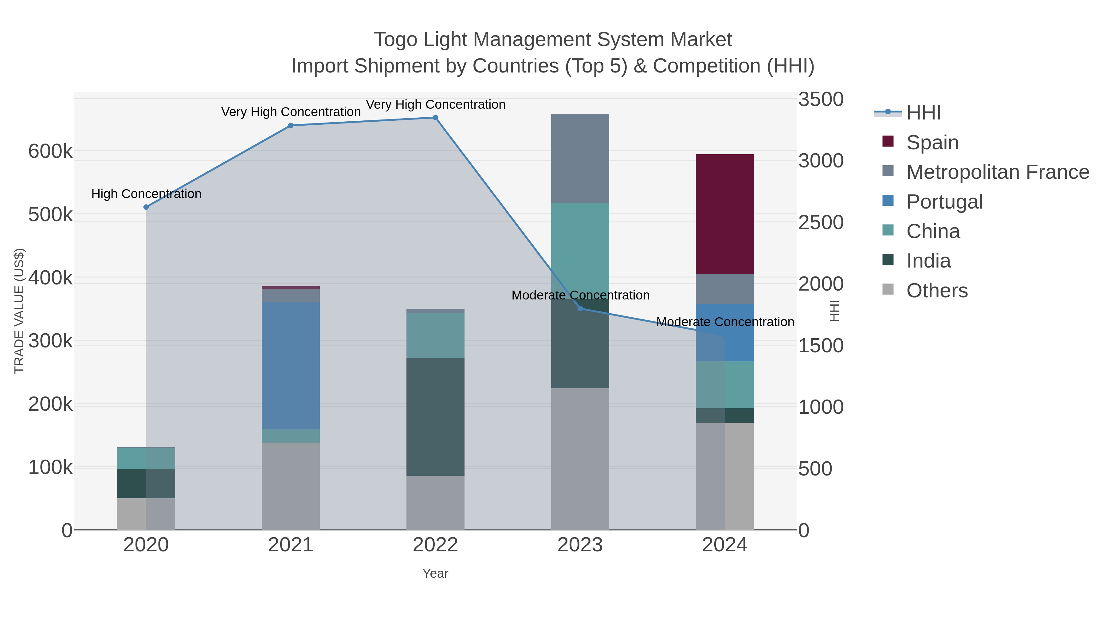 Togo Light Management System Market Import Shipment by Countries (Top 5) & Competition (HHI)