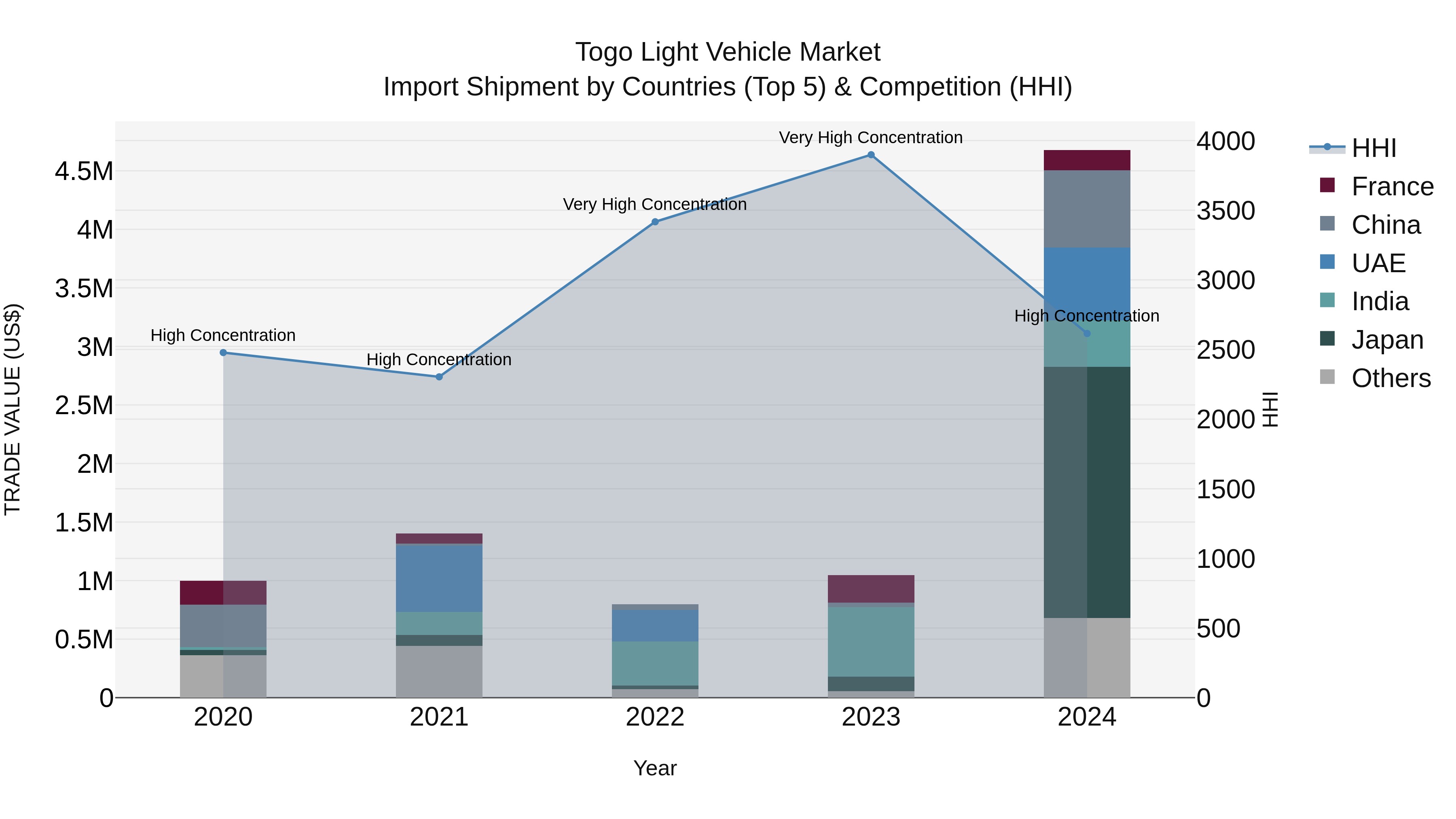 Togo Light Vehicle Market Top 5 Importing Countries and Market Competition (HHI) Analysis