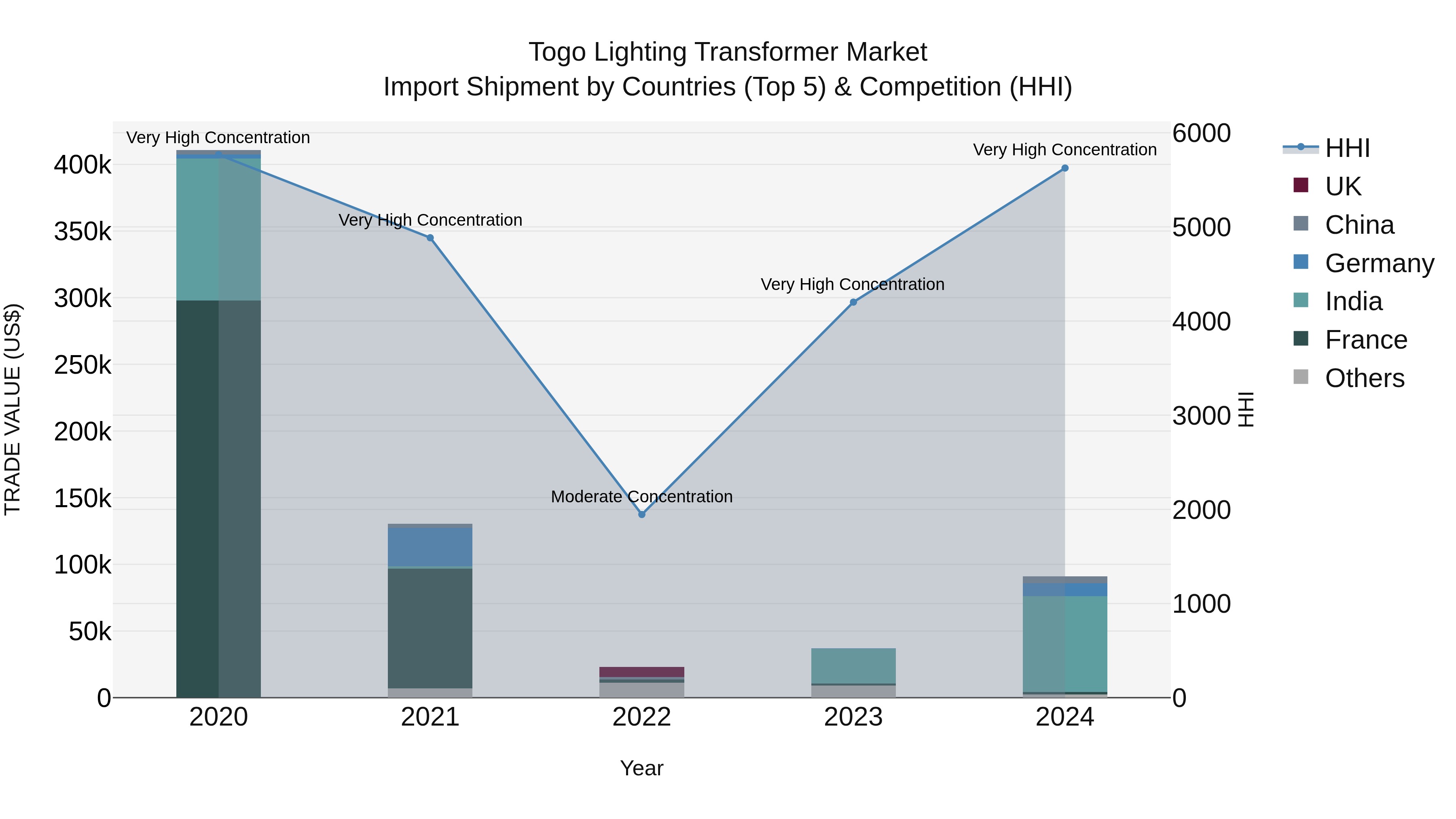 Togo Lighting Transformer Market Top 5 Importing Countries and Market Competition (HHI) Analysis