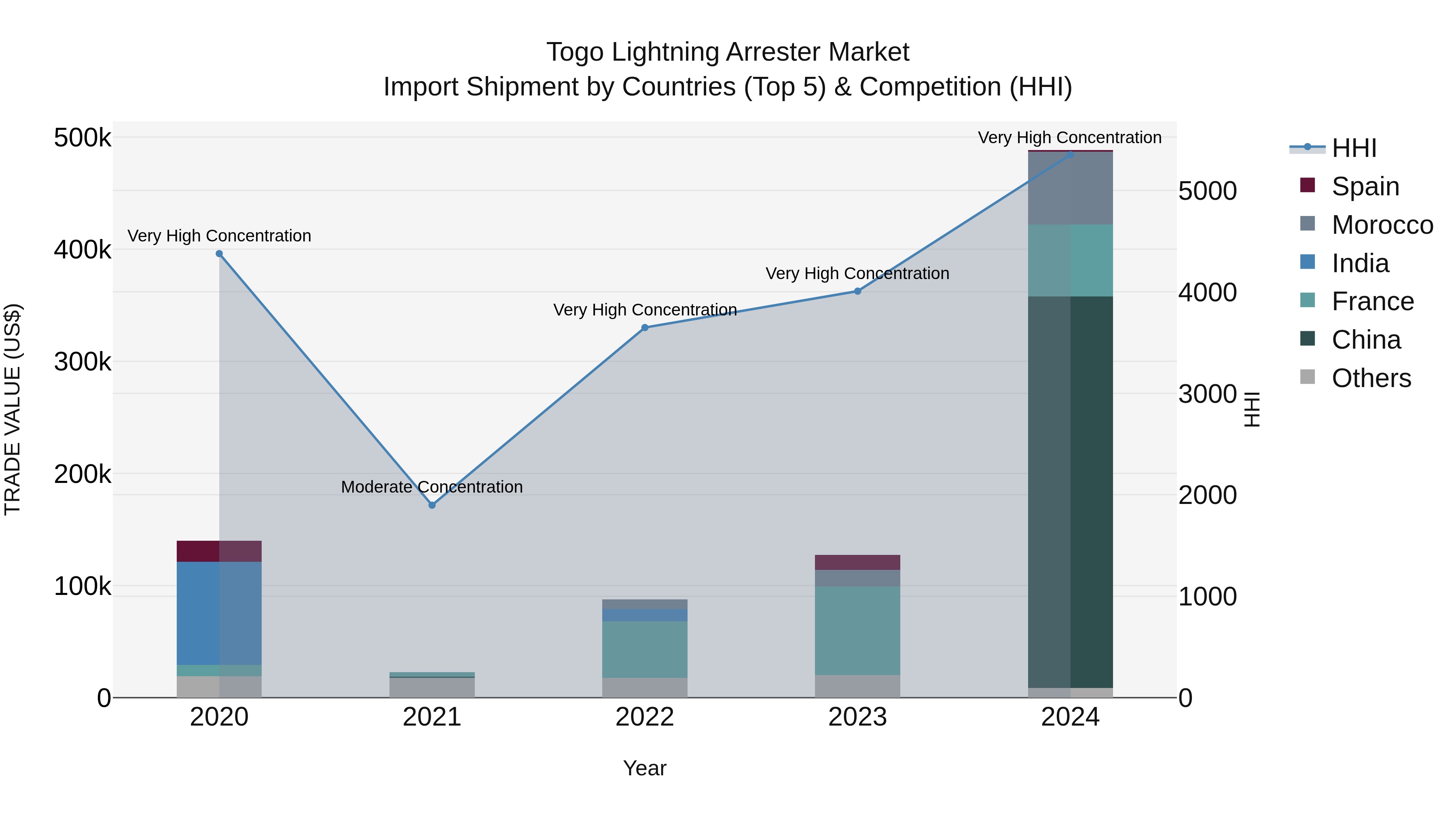 Togo Lightning Arrester Market Top 5 Importing Countries and Market Competition (HHI) Analysis