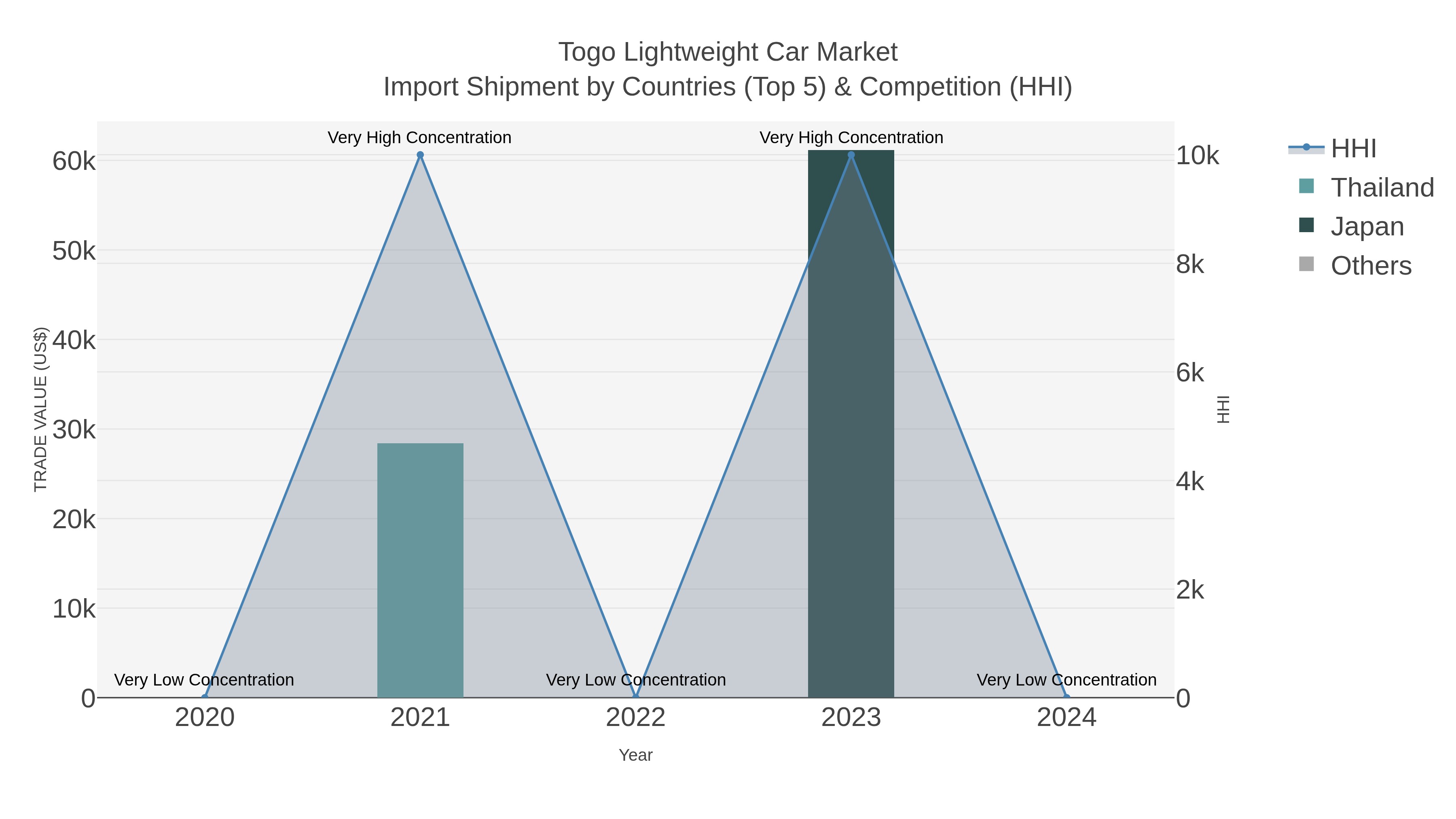 Togo Lightweight Car Market Import Shipment by Countries (Top 5) & Competition (HHI)
