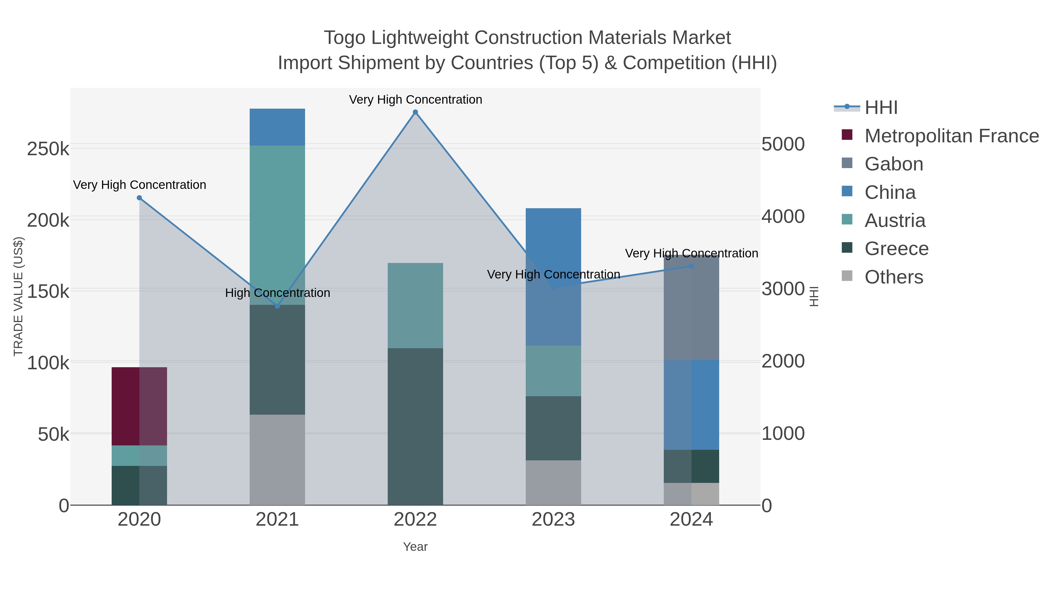 Togo Lightweight Construction Materials Market Import Shipment by Countries (Top 5) & Competition (HHI)