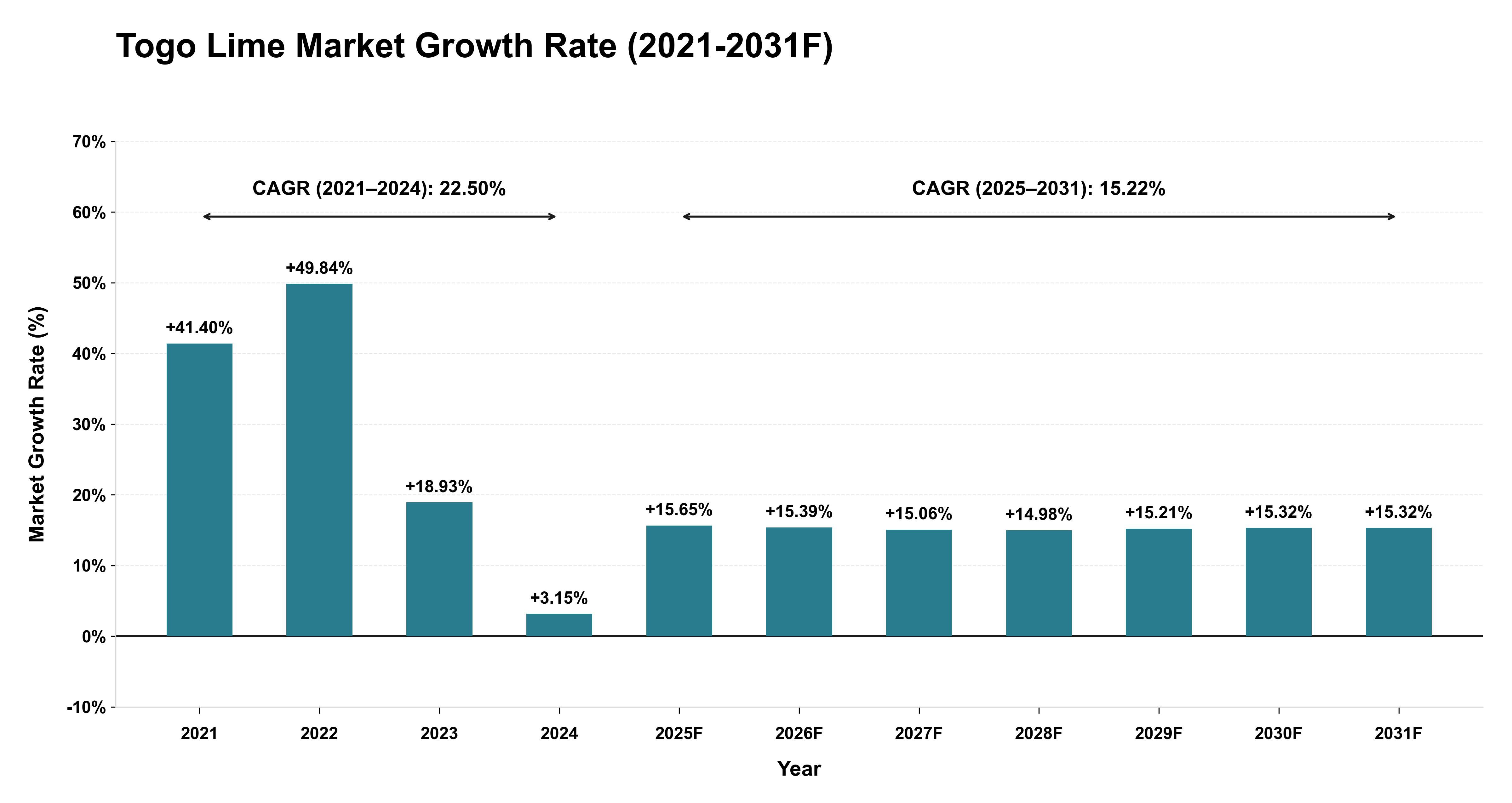 Togo Lime Market Year-wise Growth Rate (2021-2031F)