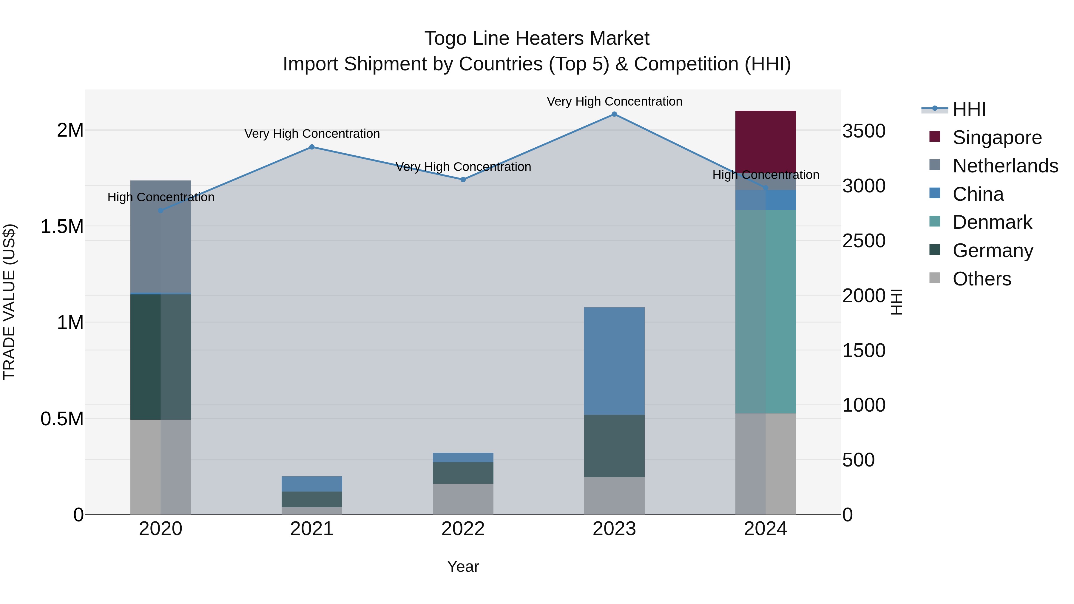Togo Line Heaters Market Top 5 Importing Countries and Market Competition (HHI) Analysis