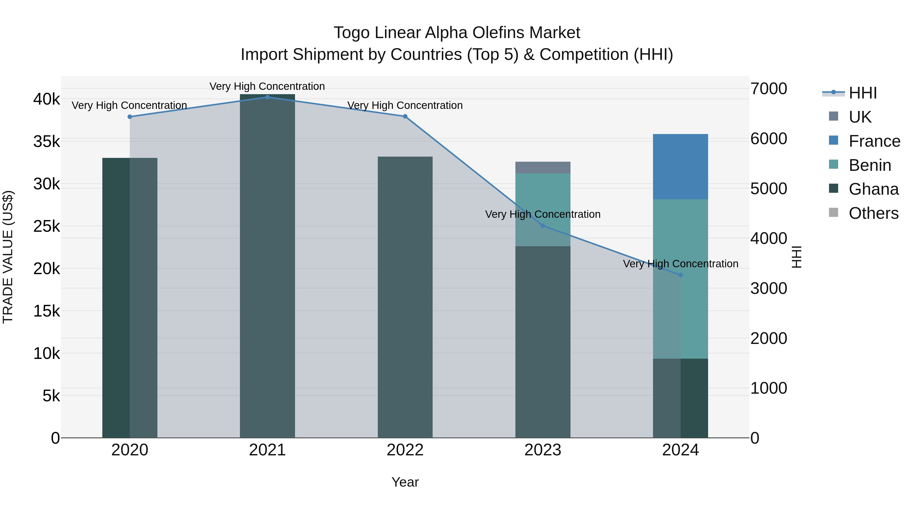 Togo Linear Alpha Olefins Market Top 5 Importing Countries and Market Competition (HHI) Analysis