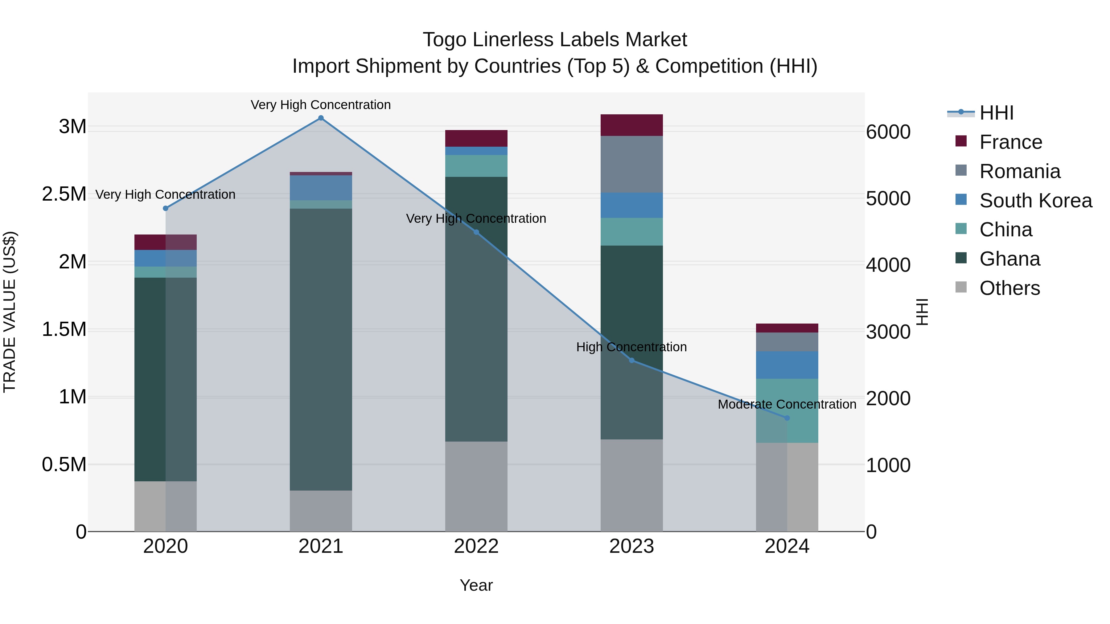 Togo Linerless Labels Market Top 5 Importing Countries and Market Competition (HHI) Analysis