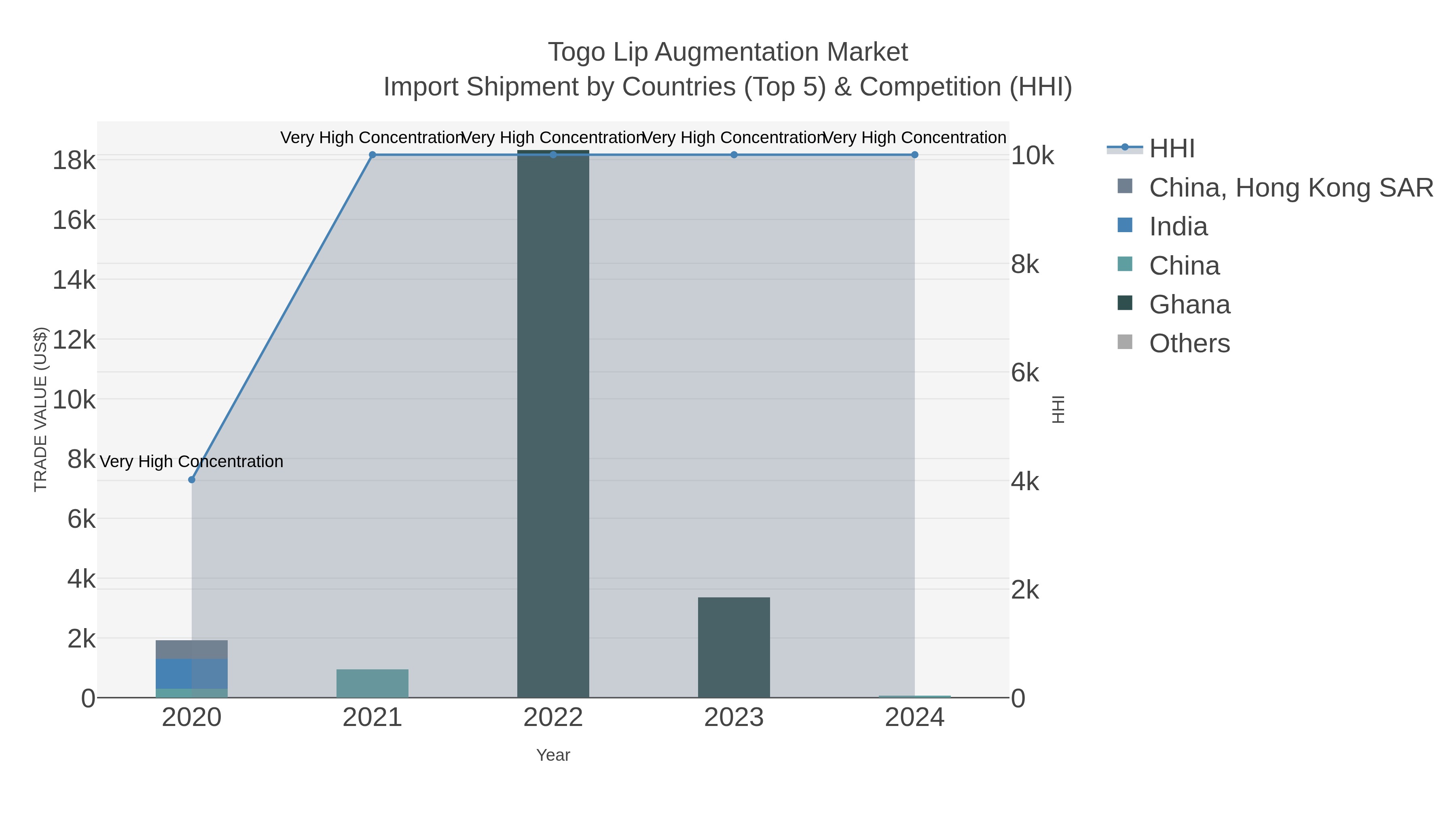 Togo Lip Augmentation Market Import Shipment by Countries (Top 5) & Competition (HHI)