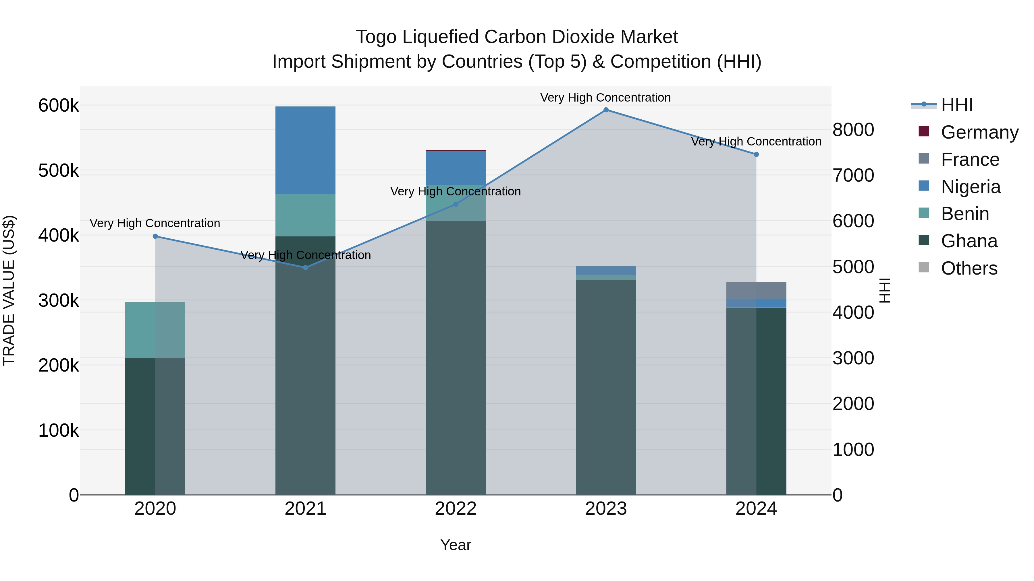 Togo Liquefied Carbon Dioxide Market Top 5 Importing Countries and Market Competition (HHI) Analysis