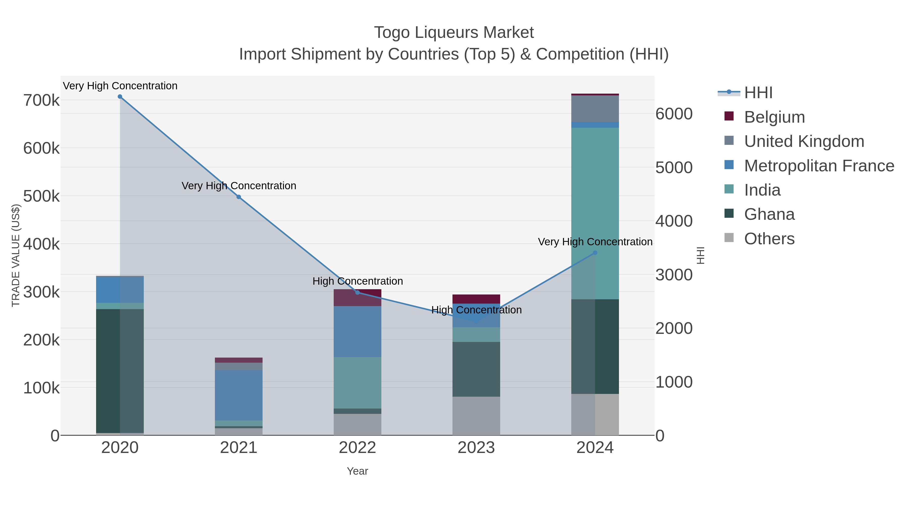 Togo Liqueurs Market Import Shipment by Countries (Top 5) & Competition (HHI)