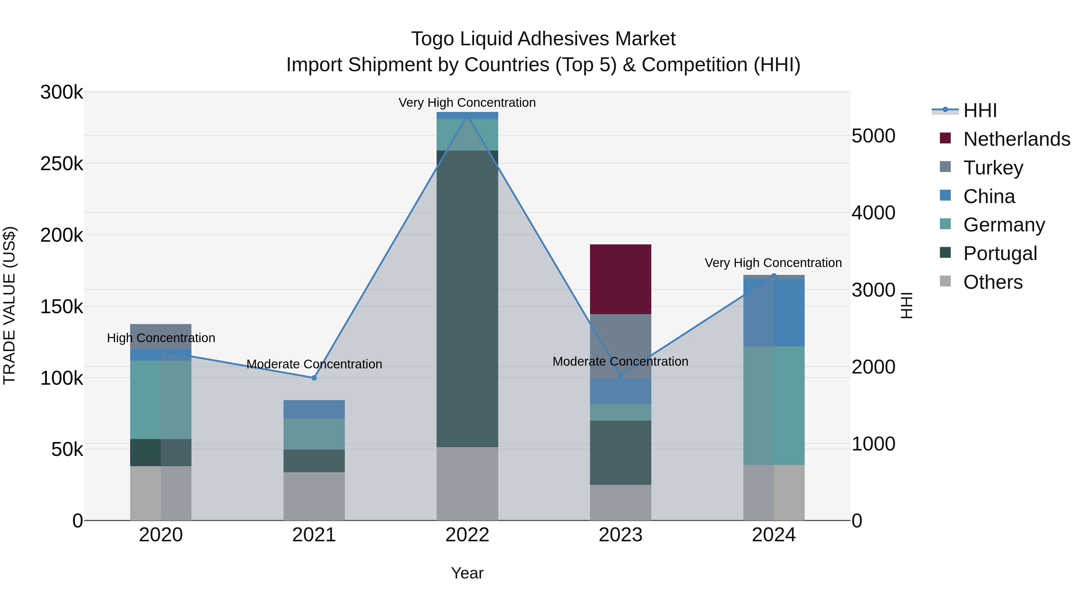 Togo Liquid Adhesives Market Top 5 Importing Countries and Market Competition (HHI) Analysis