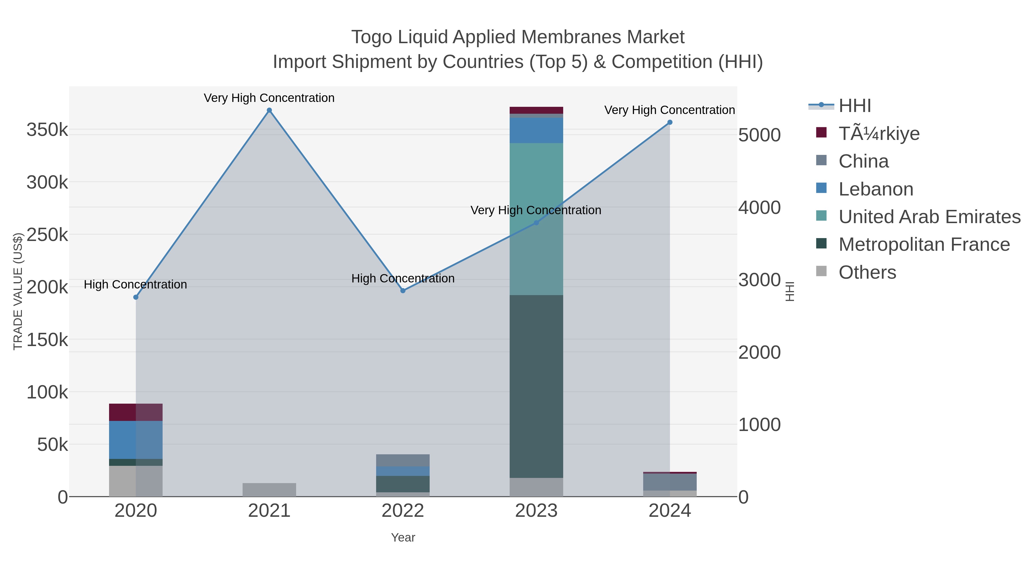 Togo Liquid Applied Membranes Market Import Shipment by Countries (Top 5) & Competition (HHI)