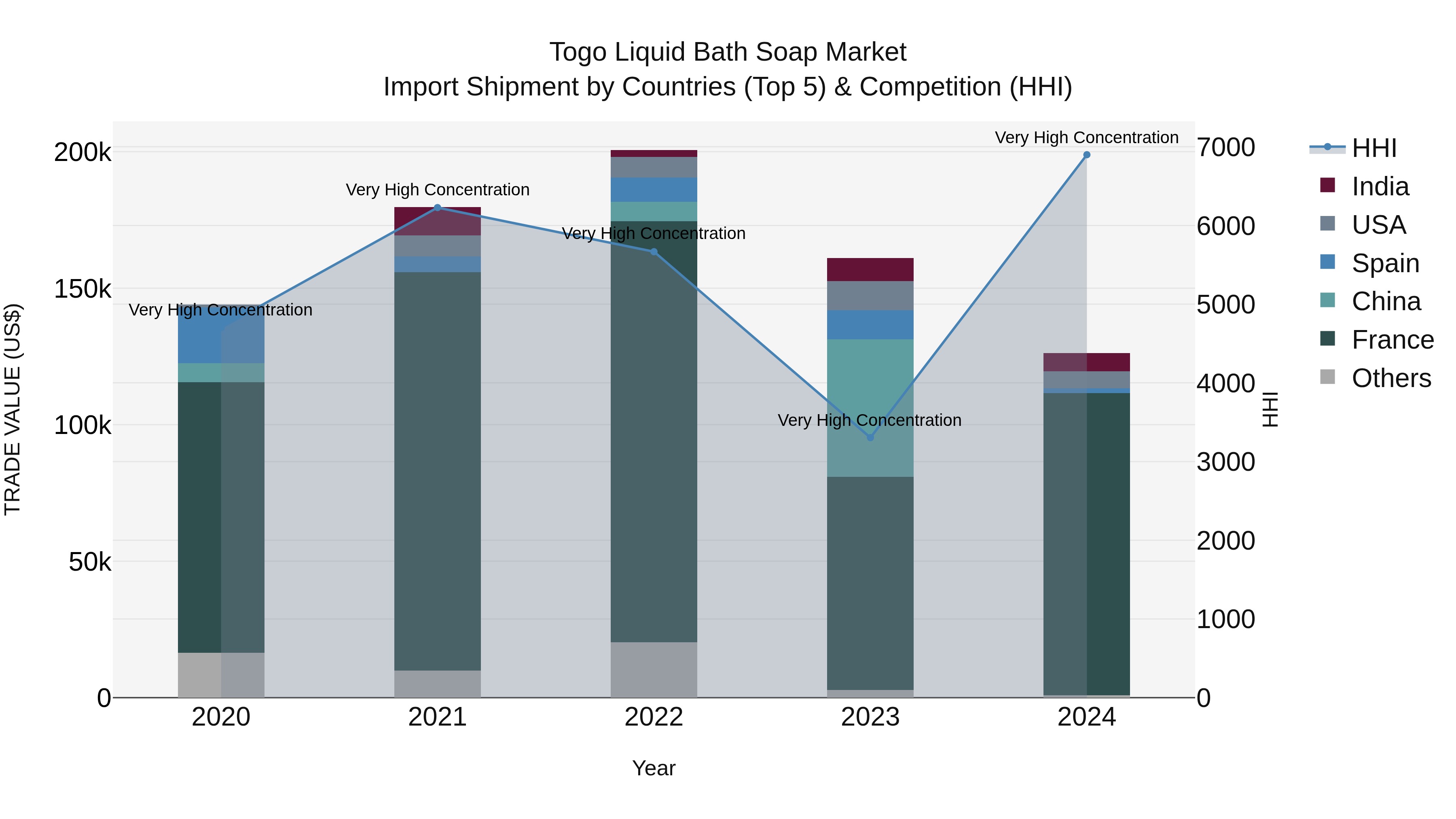 Togo Liquid Bath Soap Market Top 5 Importing Countries and Market Competition (HHI) Analysis