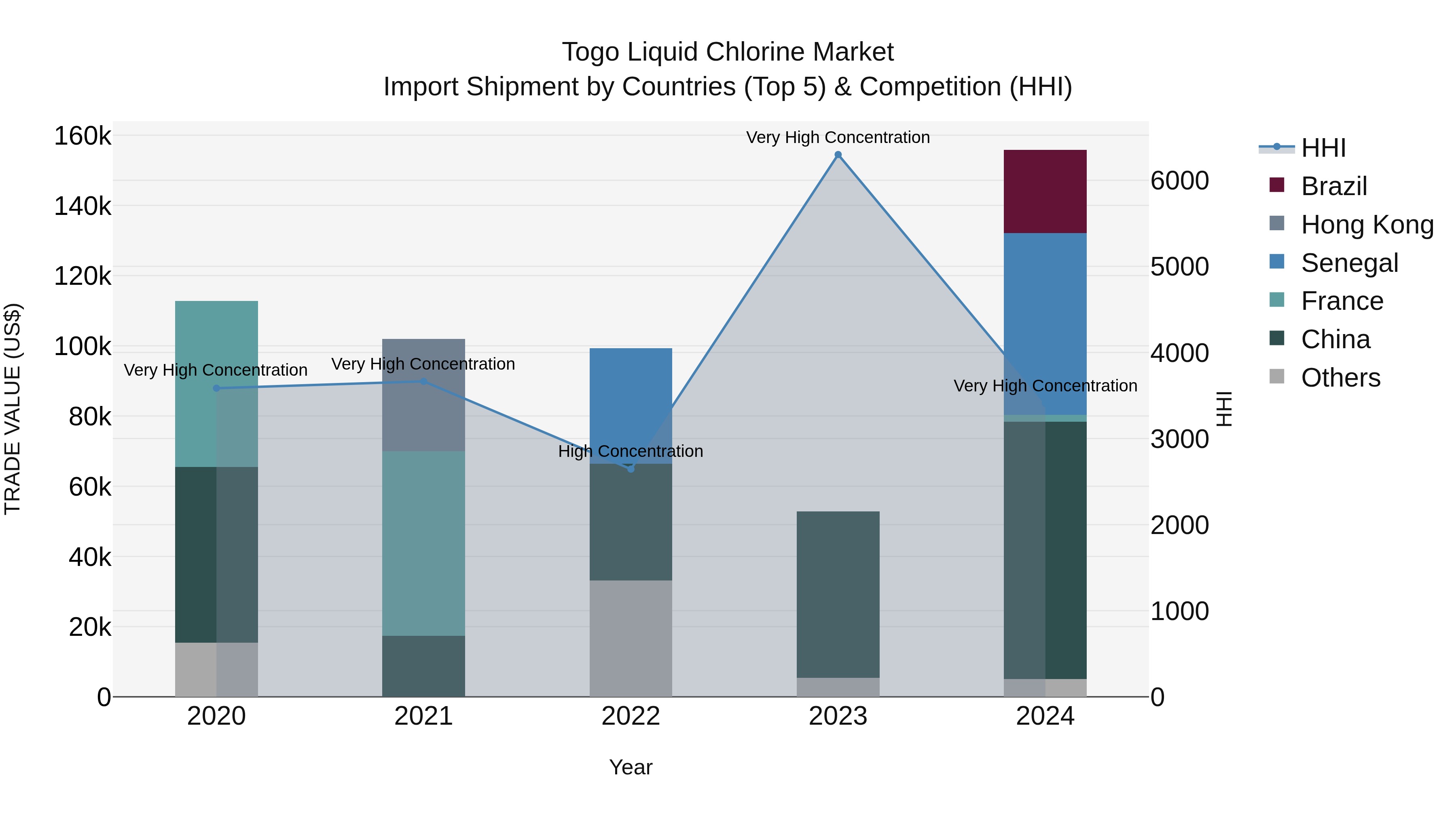 Togo Liquid Chlorine Market Top 5 Importing Countries and Market Competition (HHI) Analysis