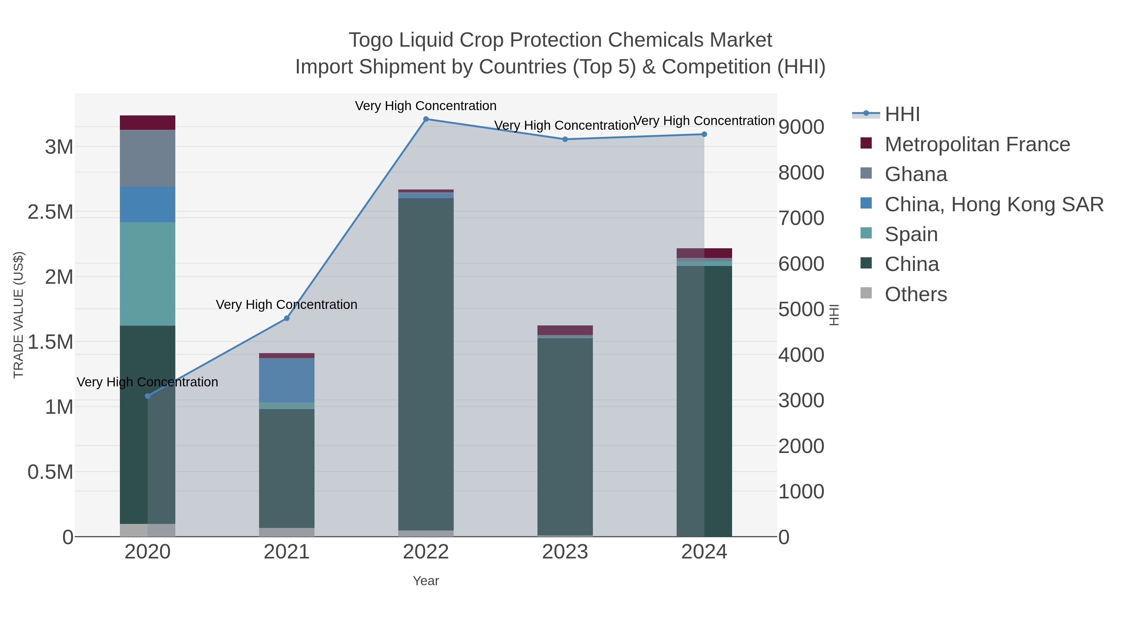 Togo Liquid Crop Protection Chemicals Market Import Shipment by Countries (Top 5) & Competition (HHI)