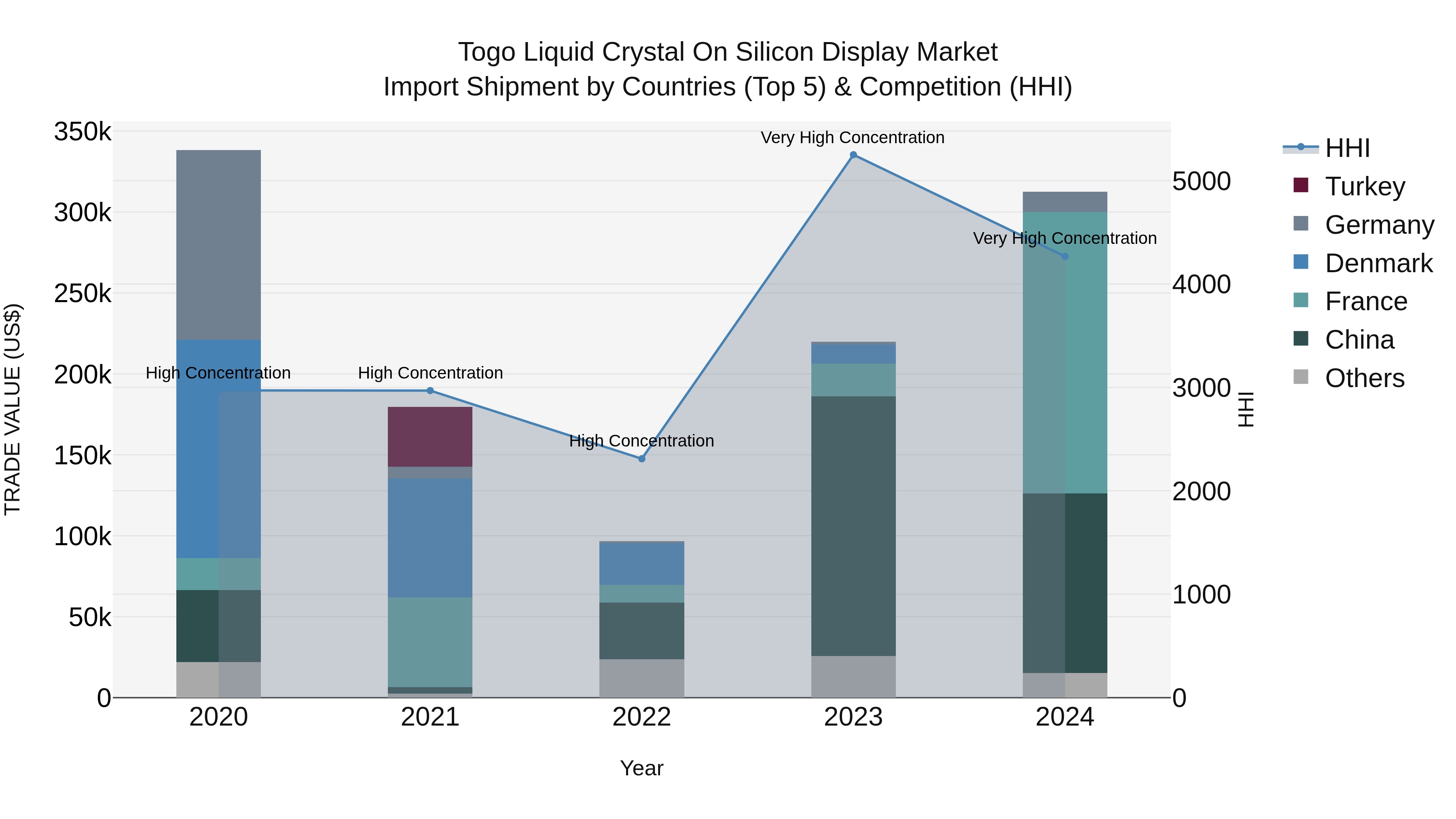 Togo Liquid Crystal On Silicon Display Market Top 5 Importing Countries and Market Competition (HHI) Analysis