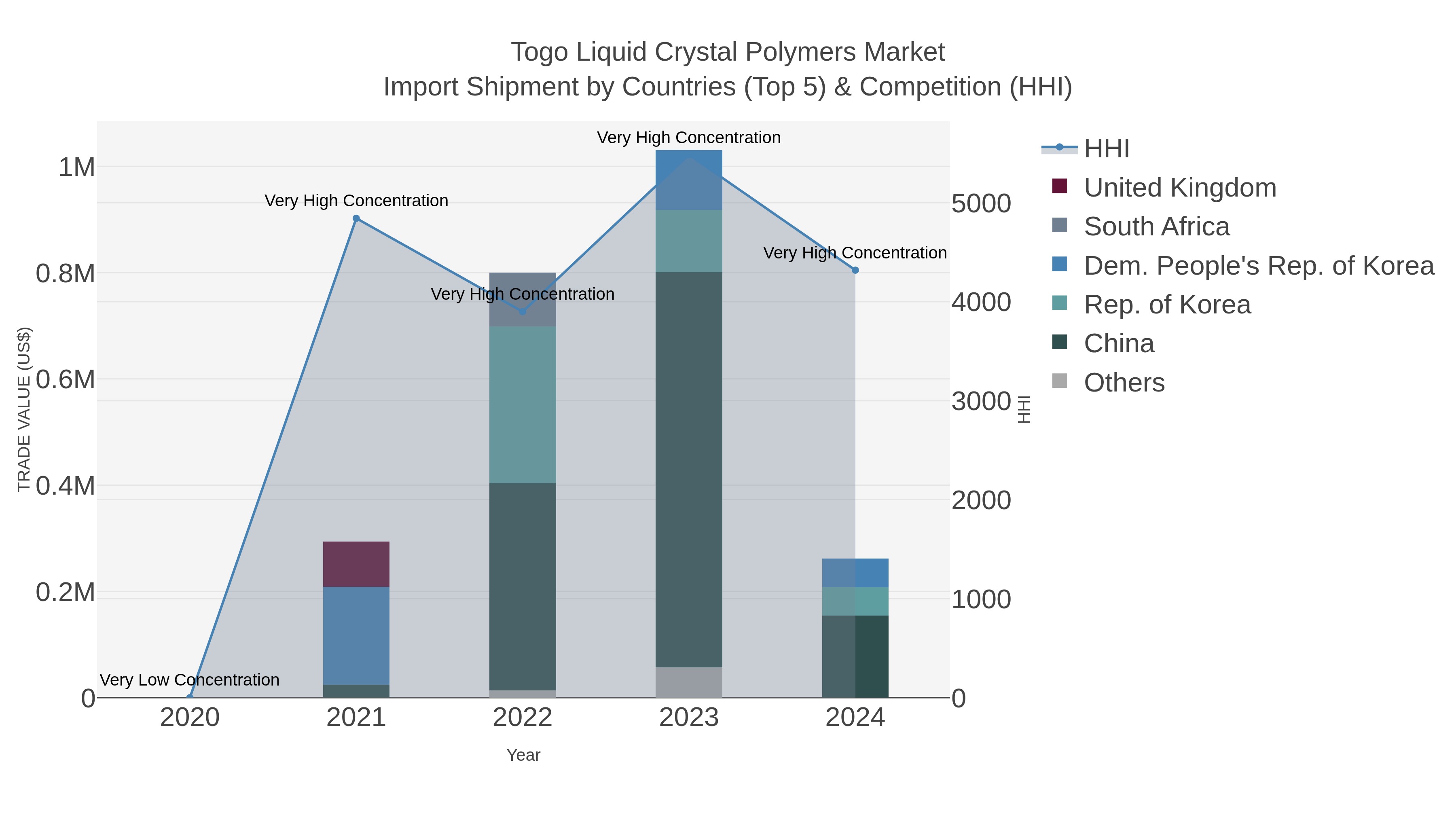 Togo Liquid Crystal Polymers Market Import Shipment by Countries (Top 5) & Competition (HHI)