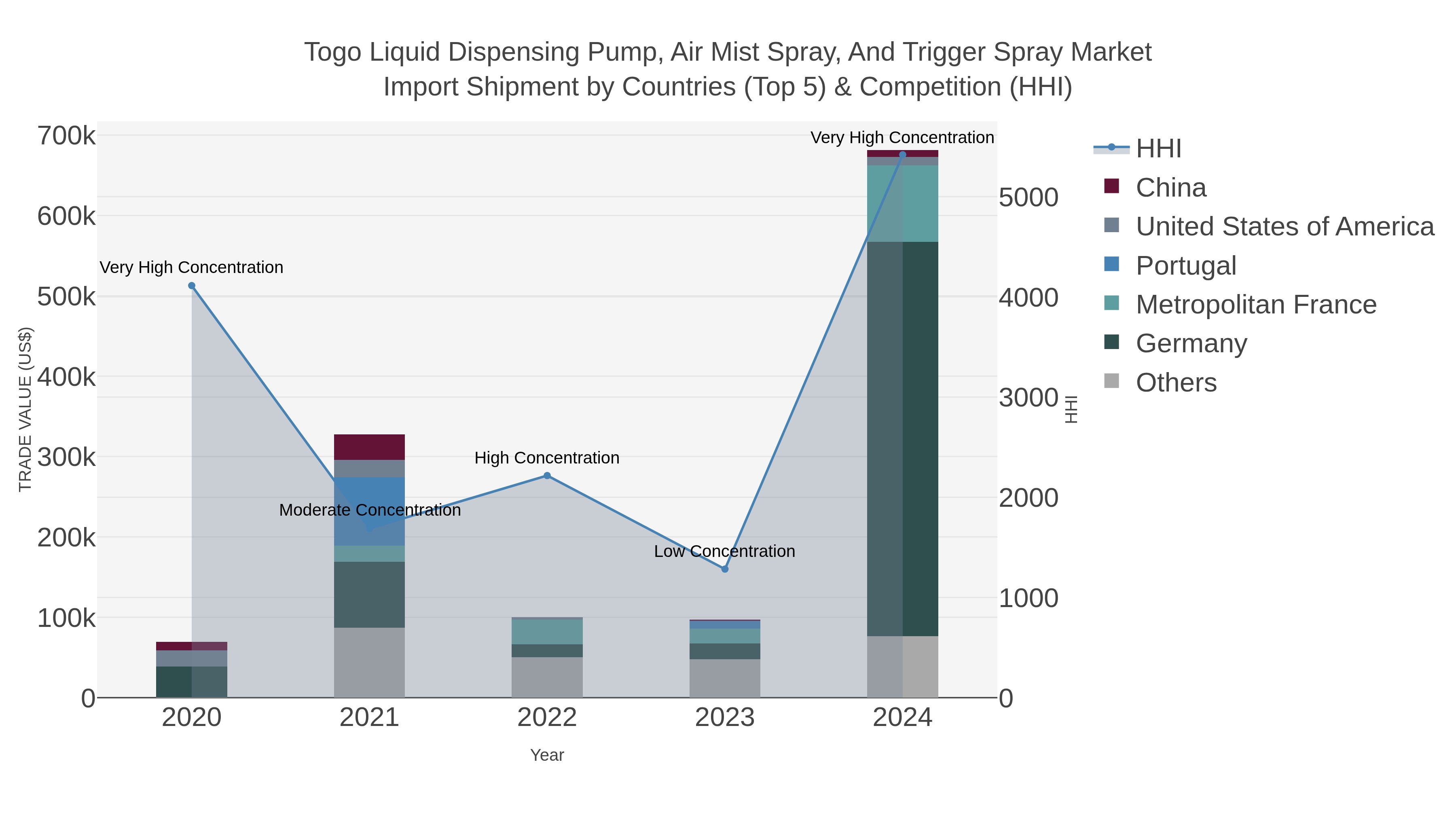 Togo Liquid Dispensing Pump, Air Mist Spray, And Trigger Spray Market Import Shipment by Countries (Top 5) & Competition (HHI)