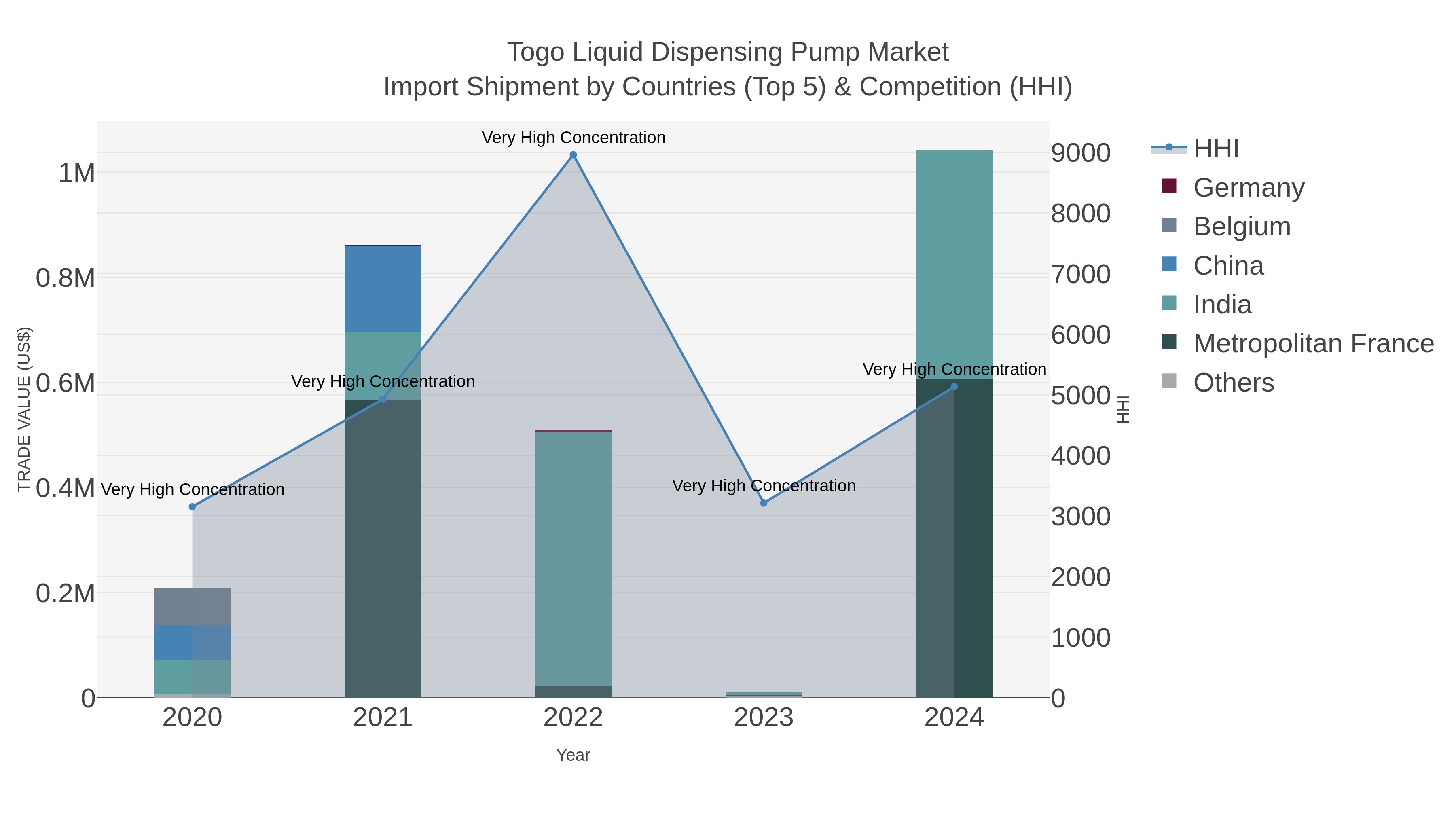 Togo Liquid Dispensing Pump Market Import Shipment by Countries (Top 5) & Competition (HHI)