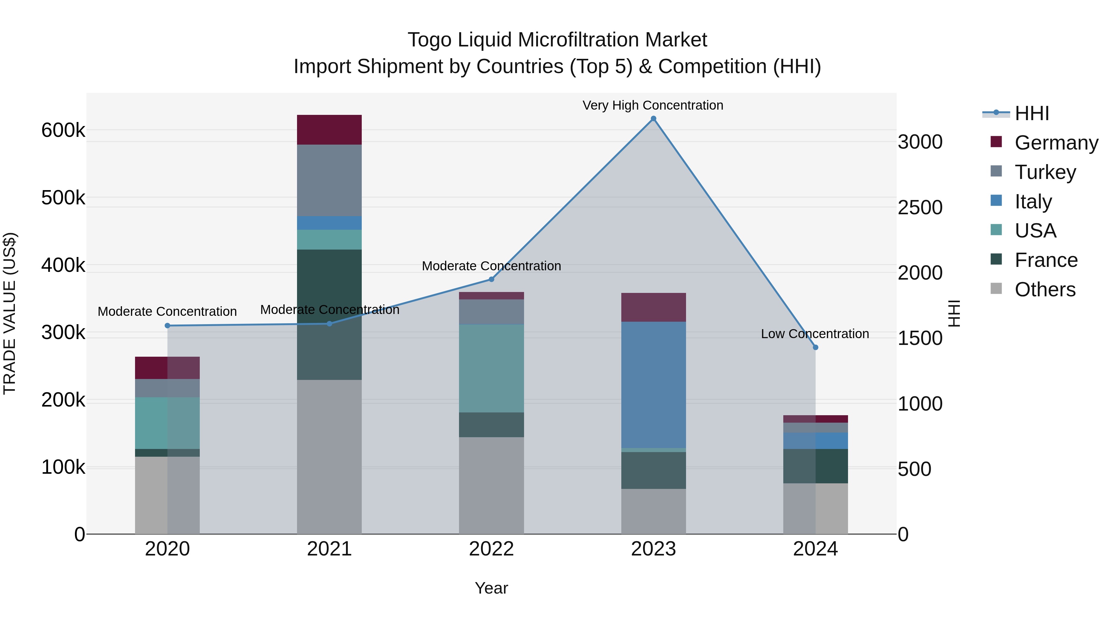 Togo Liquid Microfiltration Market Top 5 Importing Countries and Market Competition (HHI) Analysis