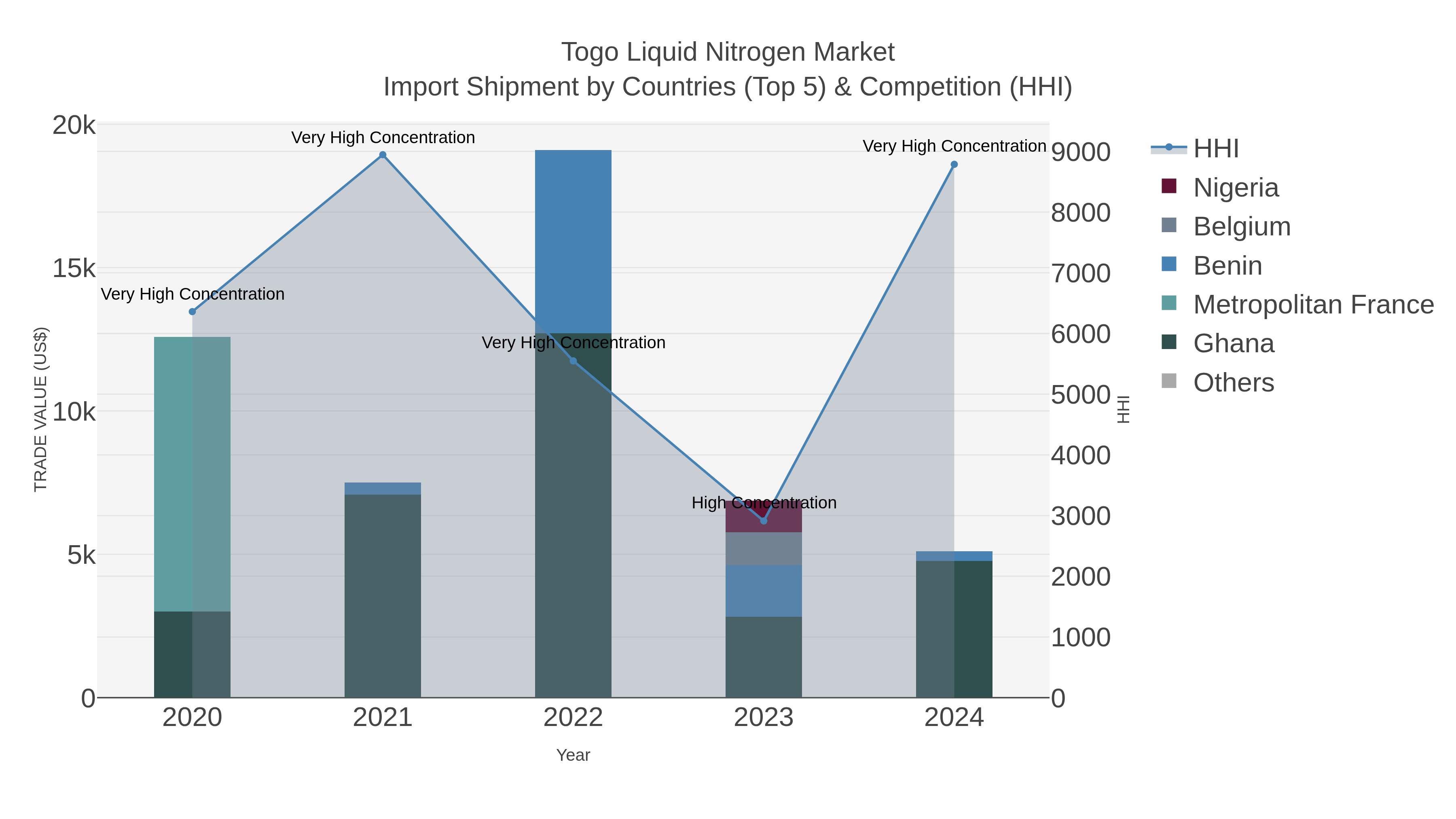 Togo Liquid Nitrogen Market Import Shipment by Countries (Top 5) & Competition (HHI)