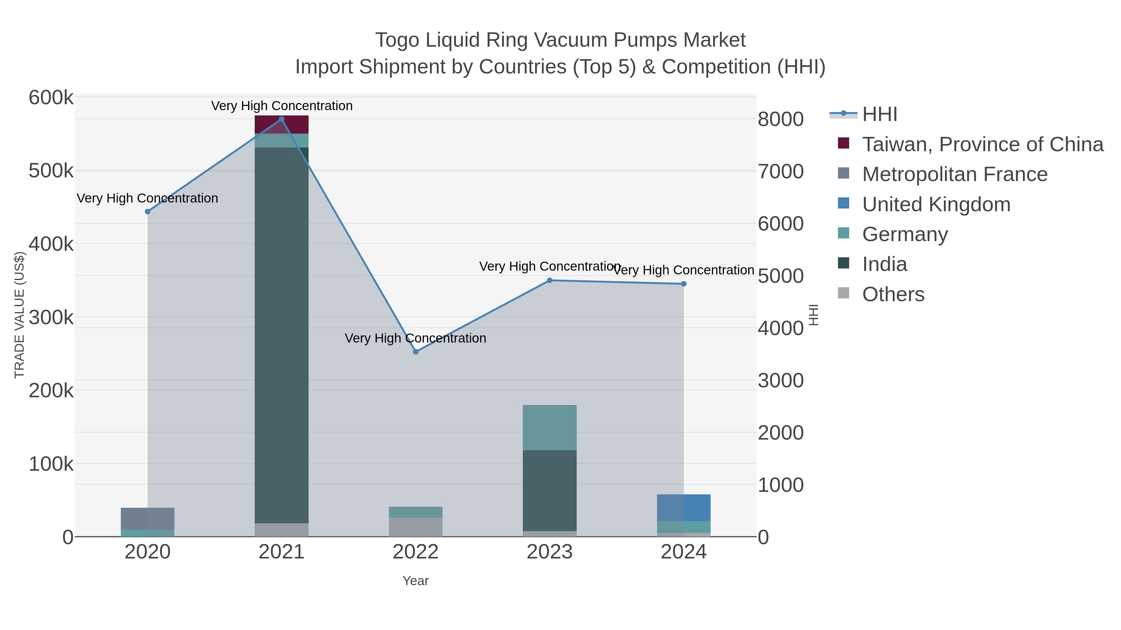 Togo Liquid Ring Vacuum Pumps Market Import Shipment by Countries (Top 5) & Competition (HHI)
