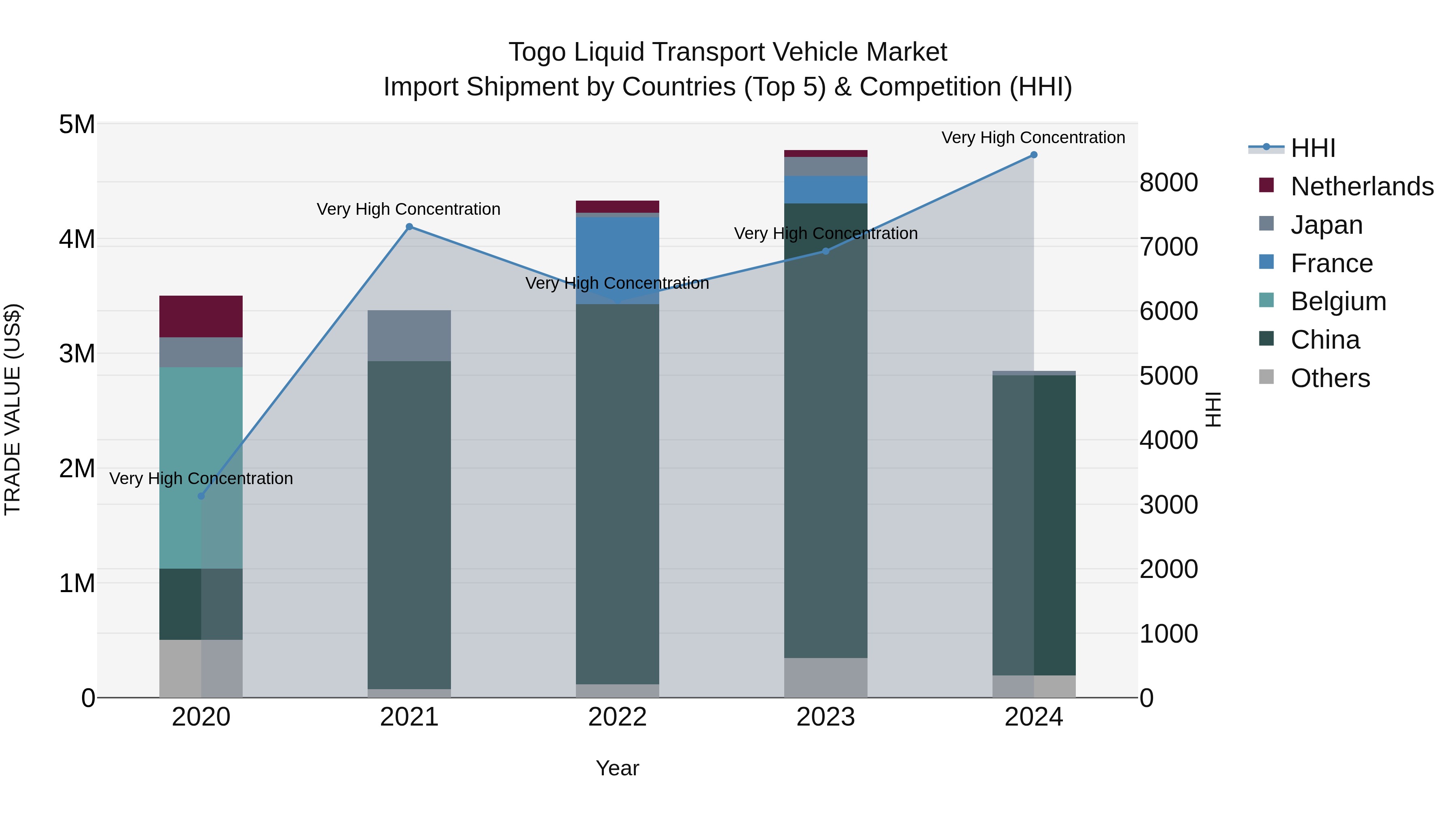 Togo Liquid Transport Vehicle Market Top 5 Importing Countries and Market Competition (HHI) Analysis