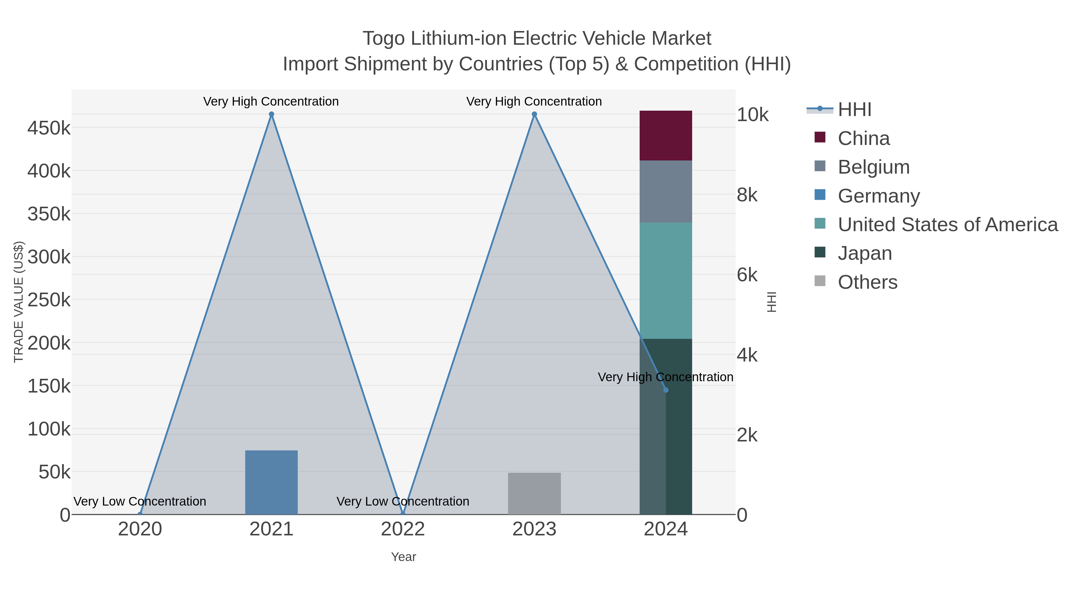 Togo Lithium-ion Electric Vehicle Market Import Shipment by Countries (Top 5) & Competition (HHI)