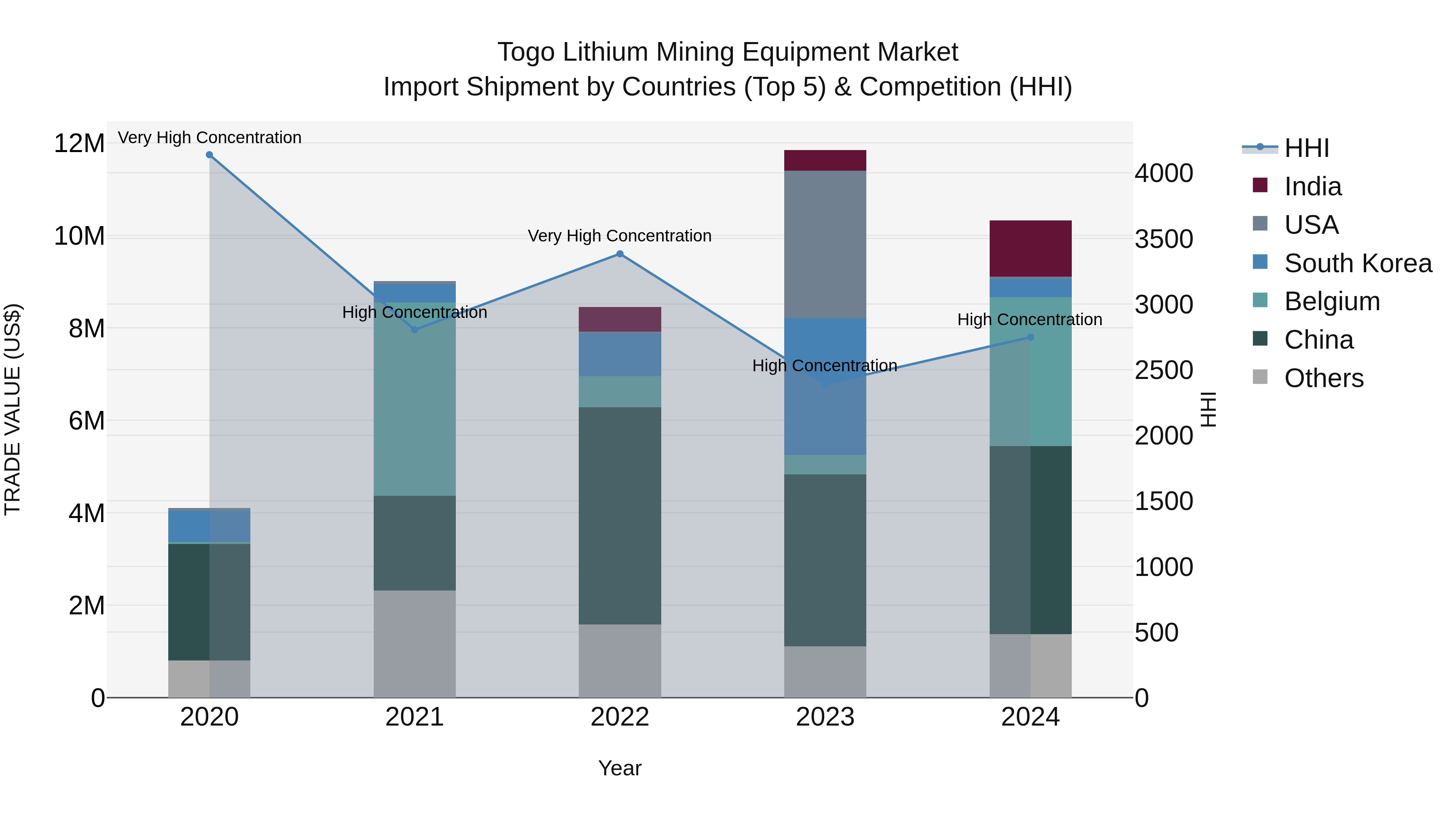Togo Lithium Mining Equipment Market Top 5 Importing Countries and Market Competition (HHI) Analysis