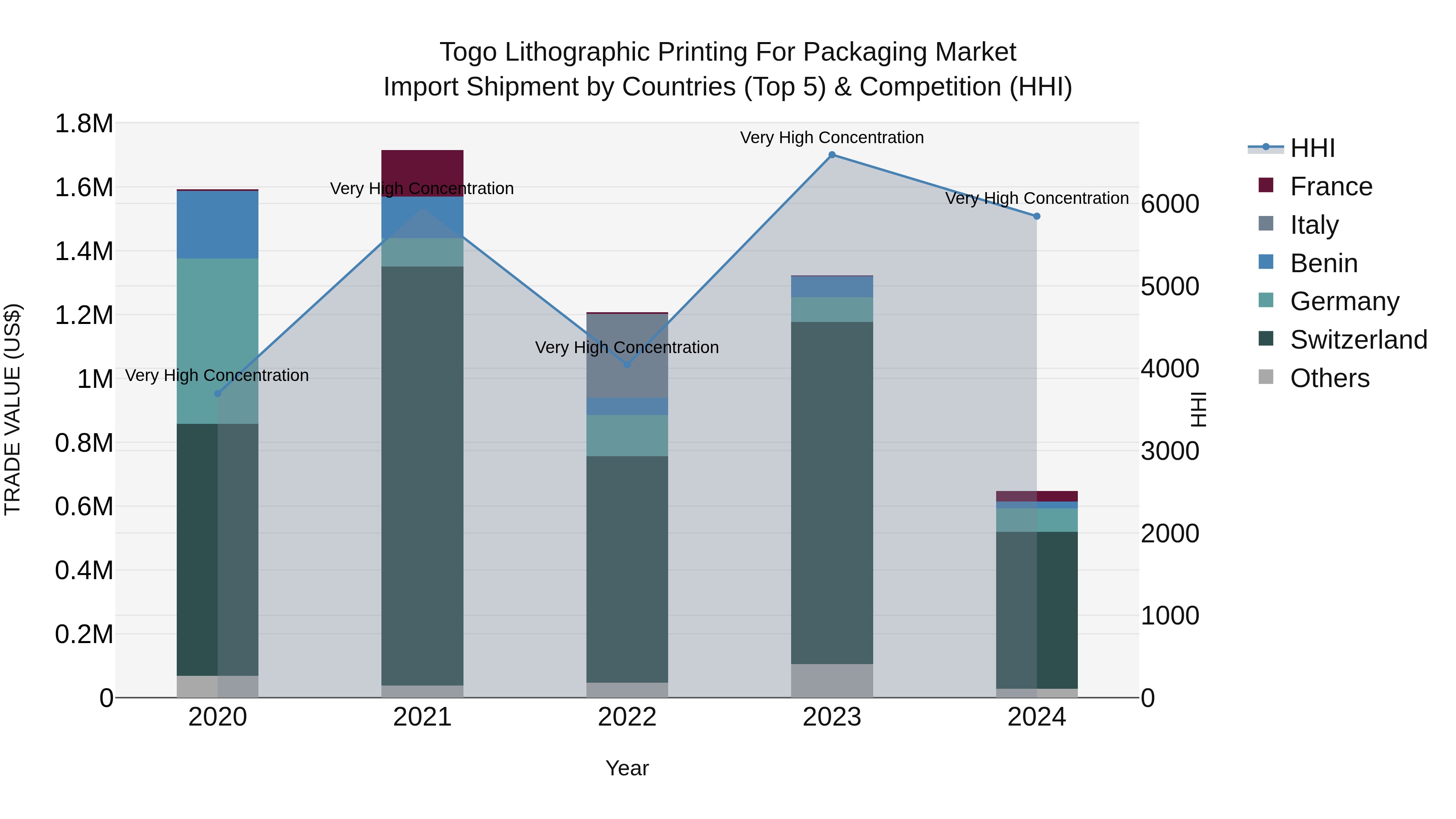 Togo Lithographic Printing For Packaging Market Top 5 Importing Countries and Market Competition (HHI) Analysis