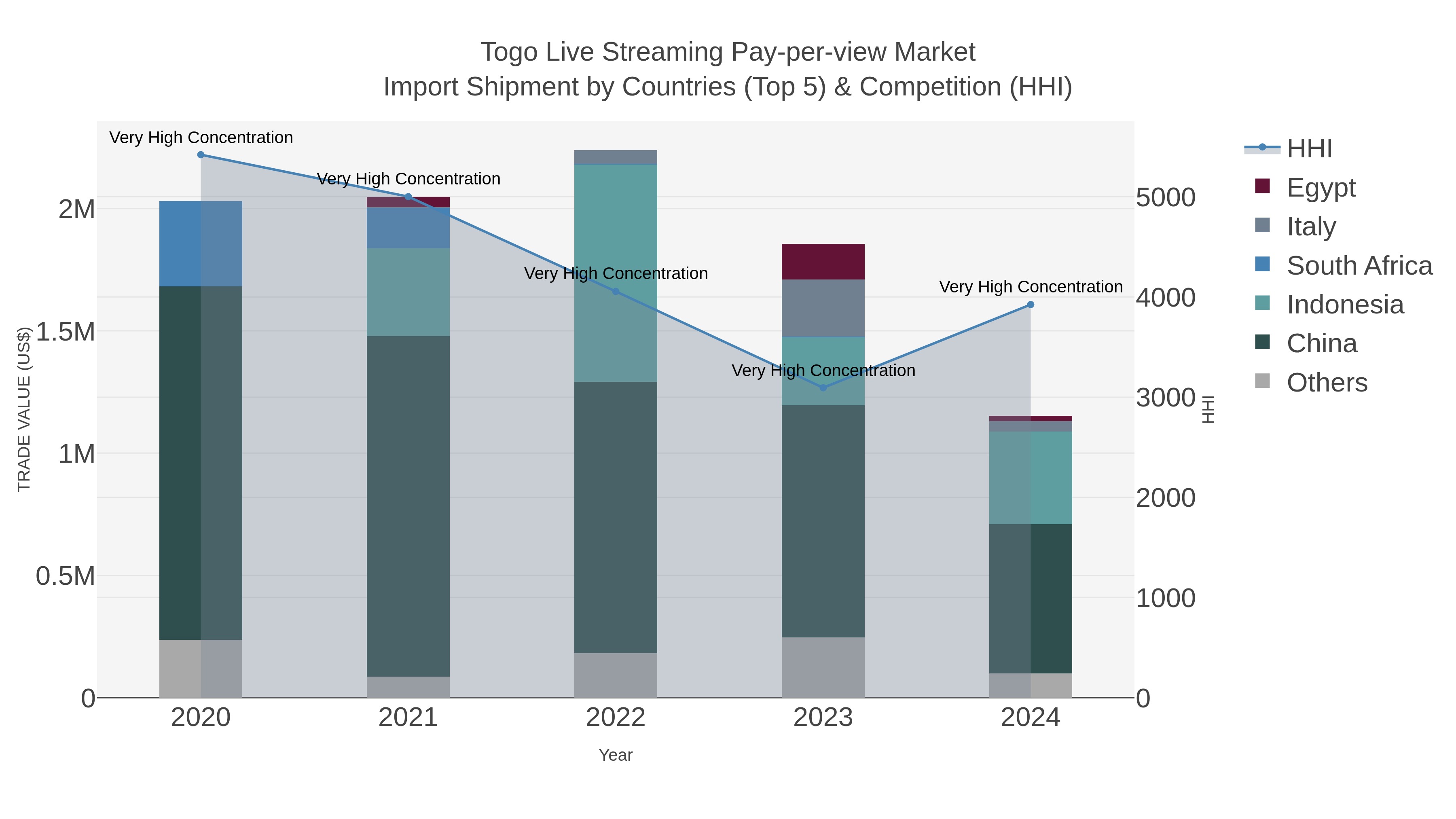 Togo Live Streaming Pay-per-view Market Import Shipment by Countries (Top 5) & Competition (HHI)