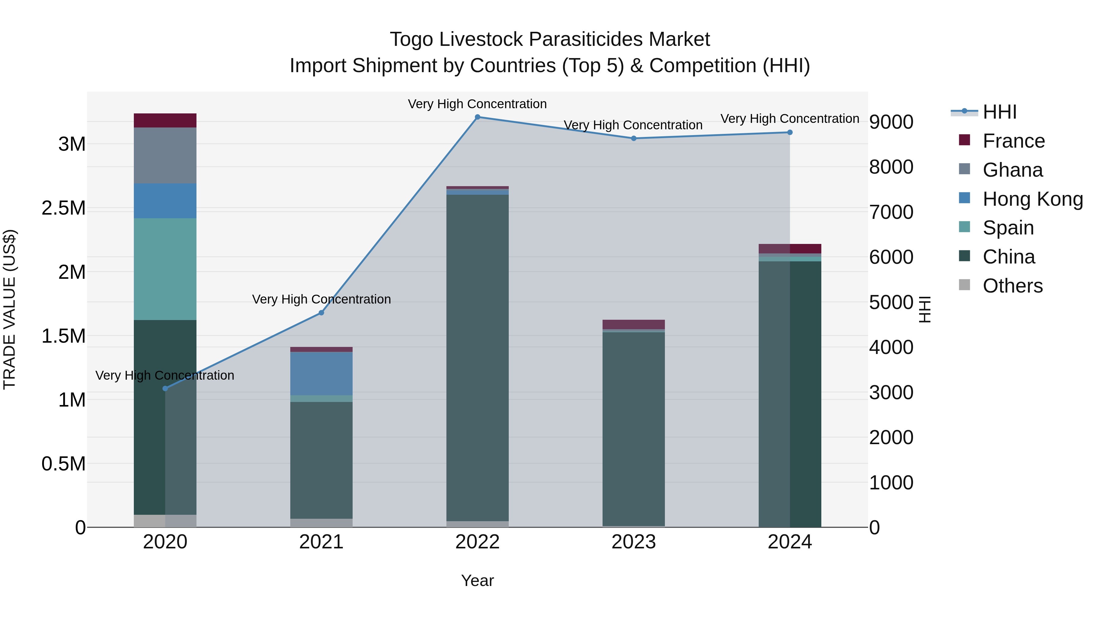 Togo Livestock Parasiticides Market Top 5 Importing Countries and Market Competition (HHI) Analysis