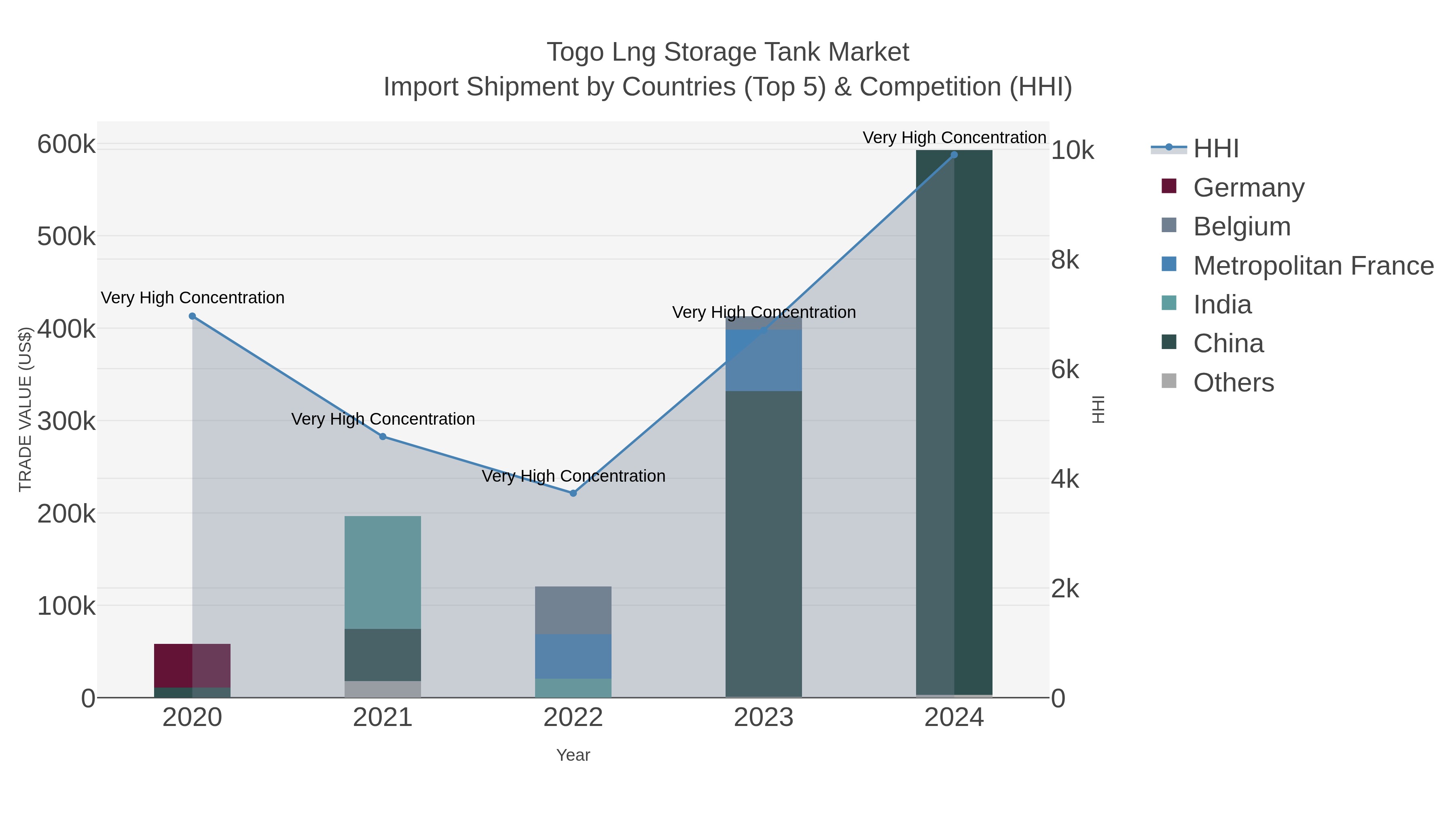 Togo Lng Storage Tank Market Import Shipment by Countries (Top 5) & Competition (HHI)