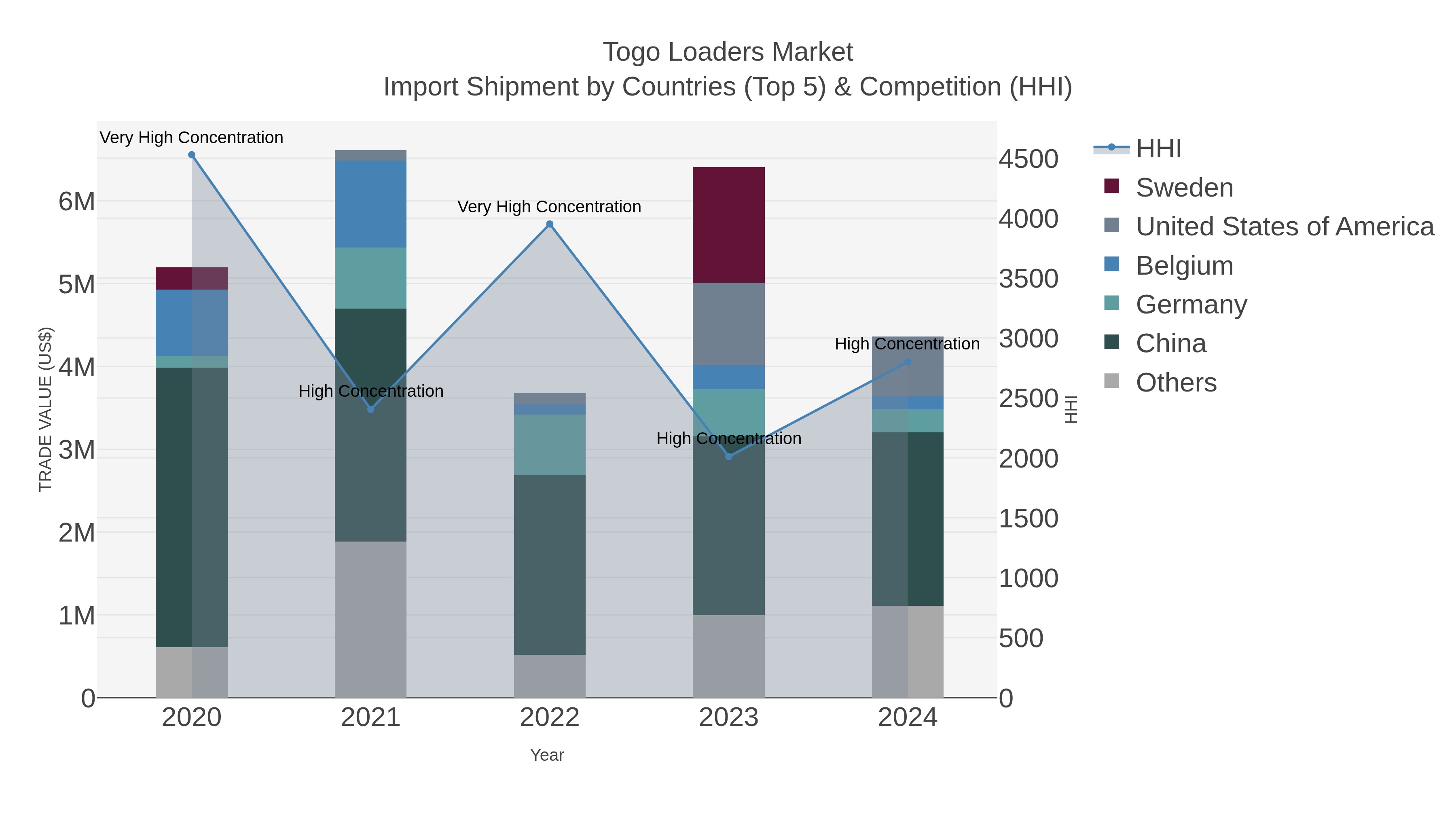 Togo Loaders Market Import Shipment by Countries (Top 5) & Competition (HHI)