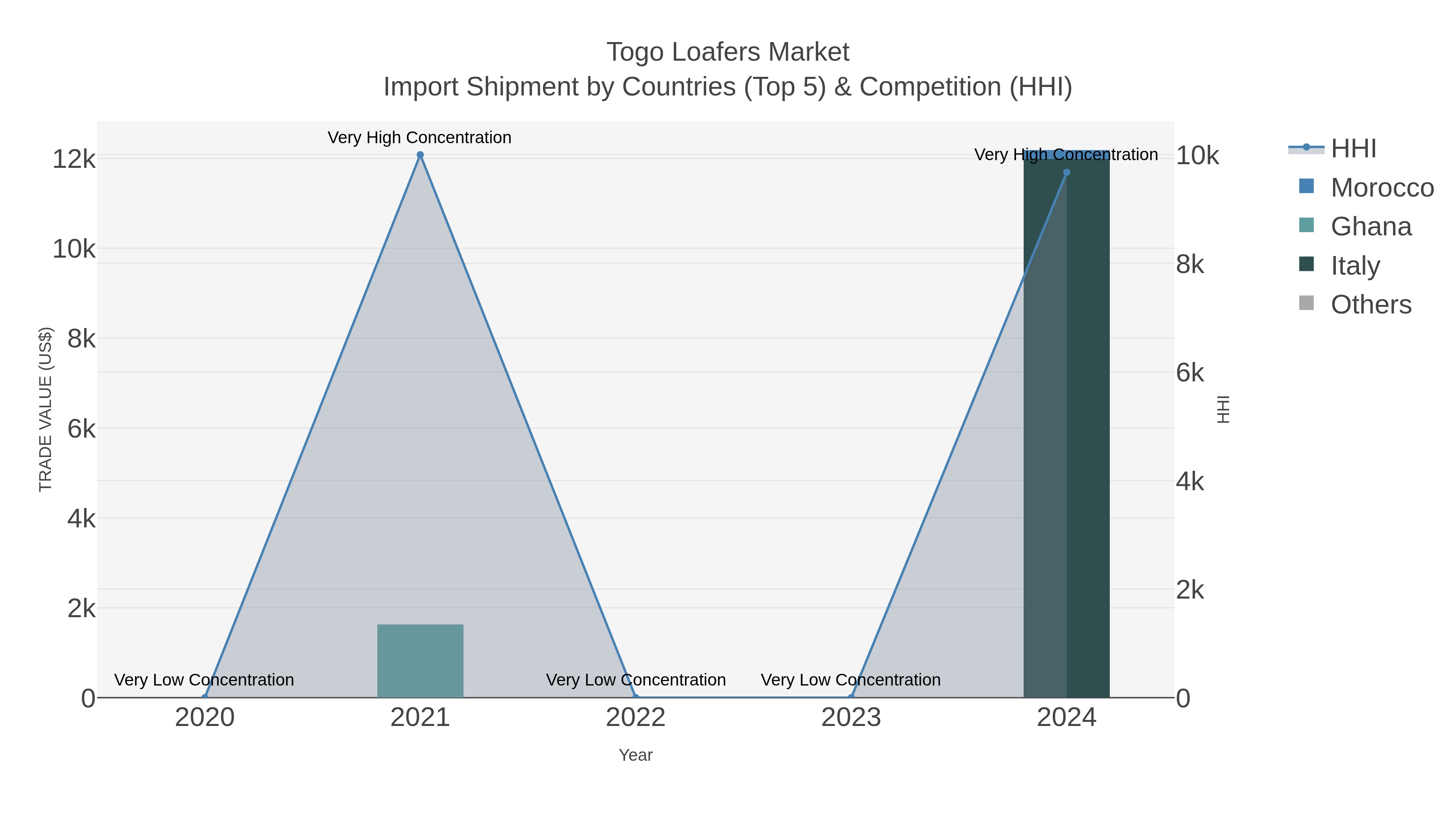 Togo Loafers Market Import Shipment by Countries (Top 5) & Competition (HHI)