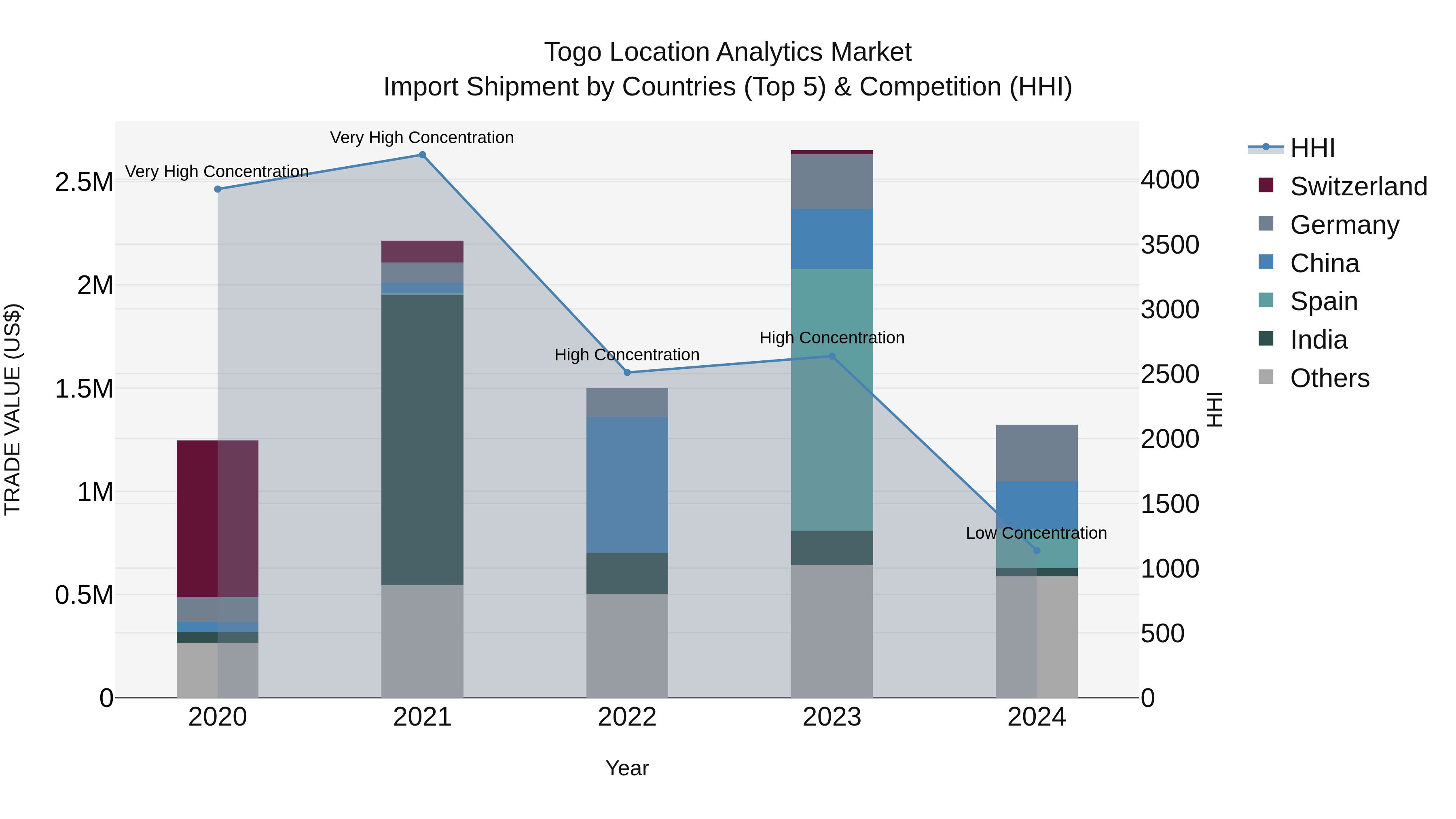 Togo Location Analytics Market Top 5 Importing Countries and Market Competition (HHI) Analysis