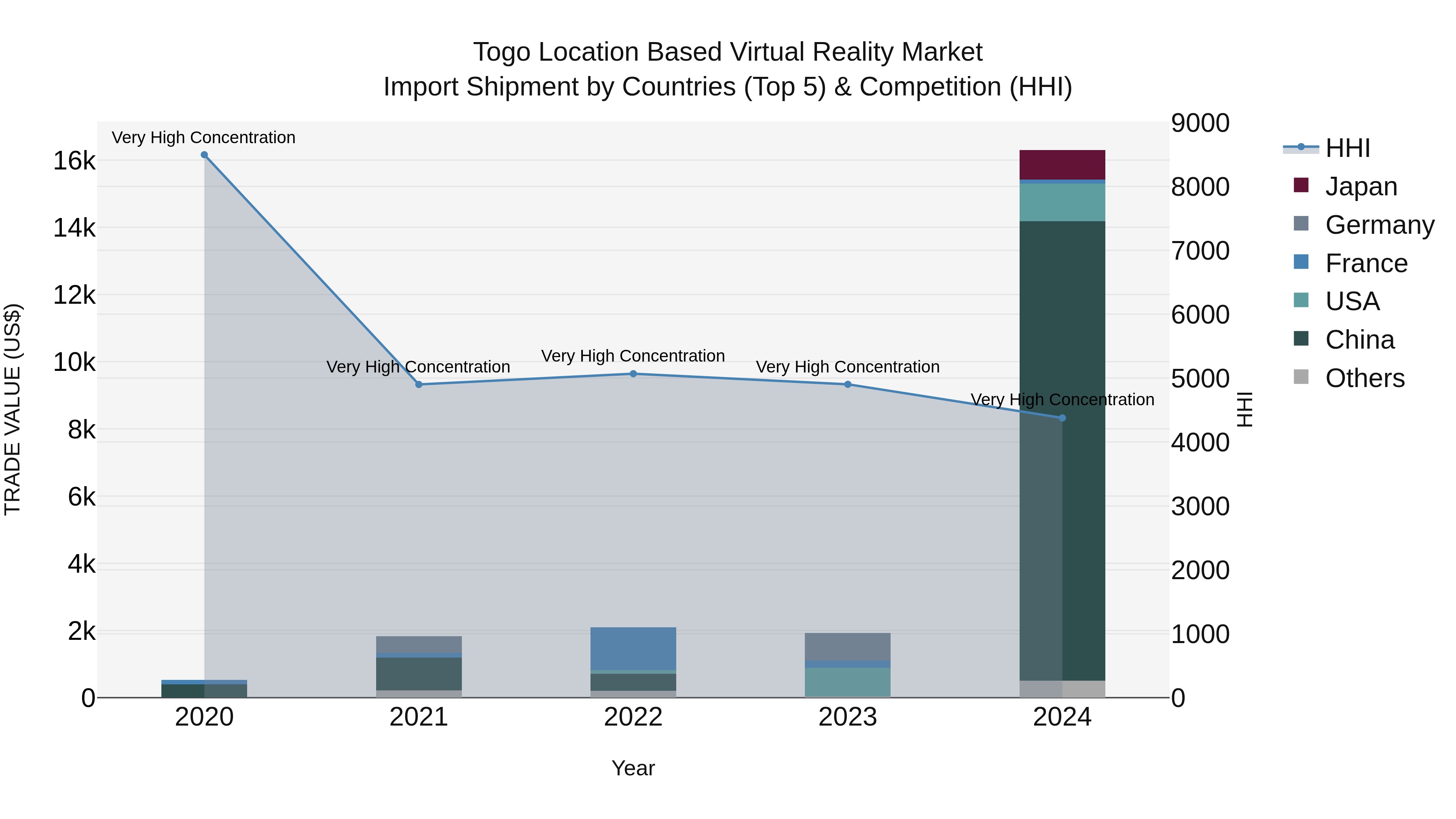 Togo Location Based Virtual Reality Market Top 5 Importing Countries and Market Competition (HHI) Analysis